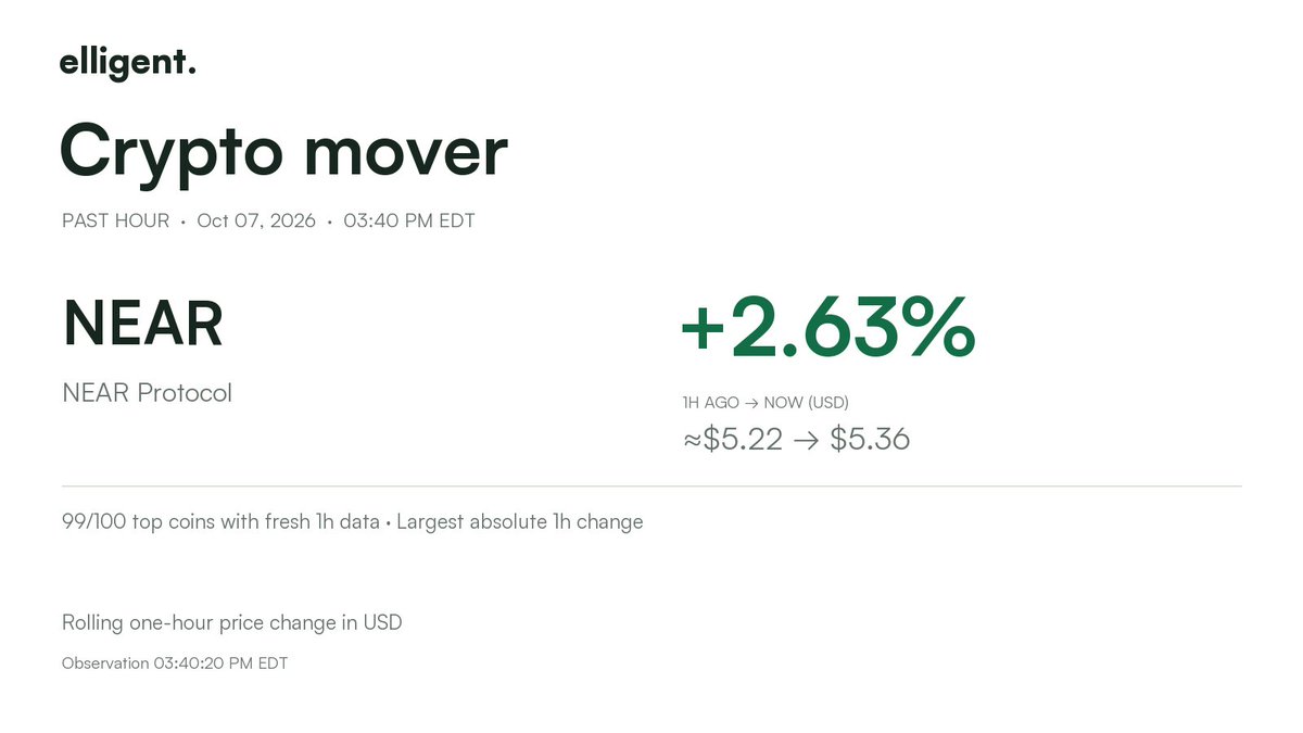 elligent_io's tweet photo. Biggest crypto mover · past hour

$NEAR +2.63%
USD (1h): ≈$5.22 → $5.36
99/100 top coins with fresh 1h data · Oct 07, 03:40 PM EDT https://t.co/9Q8JBpEtvJ