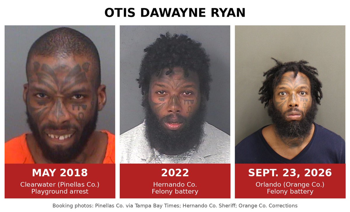 Kentuckygirl1's tweet photo. Remember the Florida man who climbed a playground and told little kids where babies come from?

That was May 2018. Clearwater Beach. Kids ages 4 to 6 on the equipment.

His name is Otis Dawayne Ryan. He was 30 then.

His punishment? A $118 fine.

He still hasn't paid all of it. After 8 years.

But that shouldn't be a surprise to anyone. 

He's a career criminal, after all. 

2016: arrested for battery.
2017: arrested twice for felony battery, convicted on one. Also convicted of carrying a concealed weapon. Arrested for domestic aggravated assault.
May 18, 2018: arrested for disorderly conduct at Pier 60 for cursing and dancing into a street performance in front of kids.
May 20, 2018: the playground arrest at Pier 60. Pleaded guilty to disorderly conduct the next day. $118 fine, still not fully paid.
May 24, 2018: arrested for battery on an emergency medical worker. Convicted, 180 days in county jail.
Dec. 3, 2018: arrested for felony battery in Largo. Convicted, 4 years in state prison plus $11,413 in restitution.
June 11, 2022: released from state prison.
July 21, 2022: arrested in Hernando County for petty theft and trespassing.
Aug. 24, 2022: arrested for felony battery in Hernando County. Sat in county jail about 2½ years waiting on the case.
Jan. 23, 2025: sentenced to 13 months in state prison.
Jan. 27, 2025: released with credit for time served.
Sept. 23, 2026: arrested in Orlando for felony battery with prior battery convictions. Still in the Orange County Jail on $5,000 bond, case pending.

He's 38 now. At least 7 battery arrests since 2016.

Bond? $5,000.

This isn't a "Florida Man" joke anymore.

It's a revolving door. 

And the next person he hits is somebody's mom, somebody's son, somebody's EMT.

How many chances does one man get?