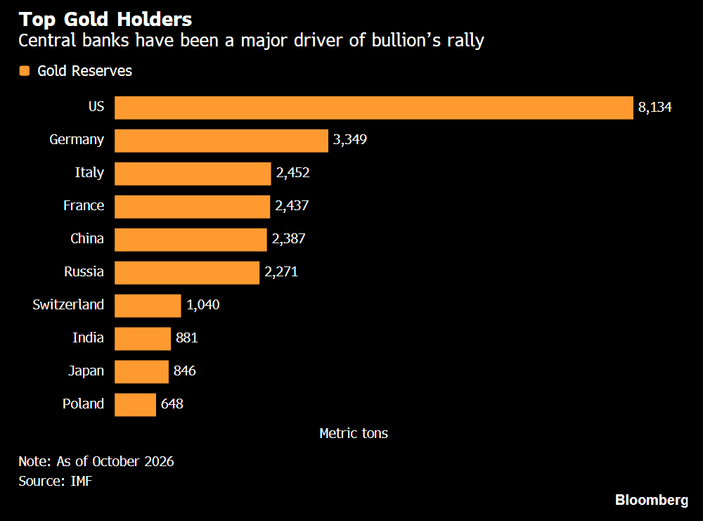 Hedgeye's tweet photo. The top 10 central bank gold reserves: https://t.co/ot0cWMyPKp