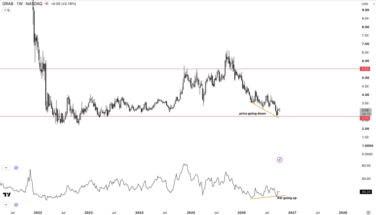$GRAB is a very great opportunity right now in the markets. 

We got an interesting bullish RSI divergence right here. 

I'm going to add more. Definitely. 
My 