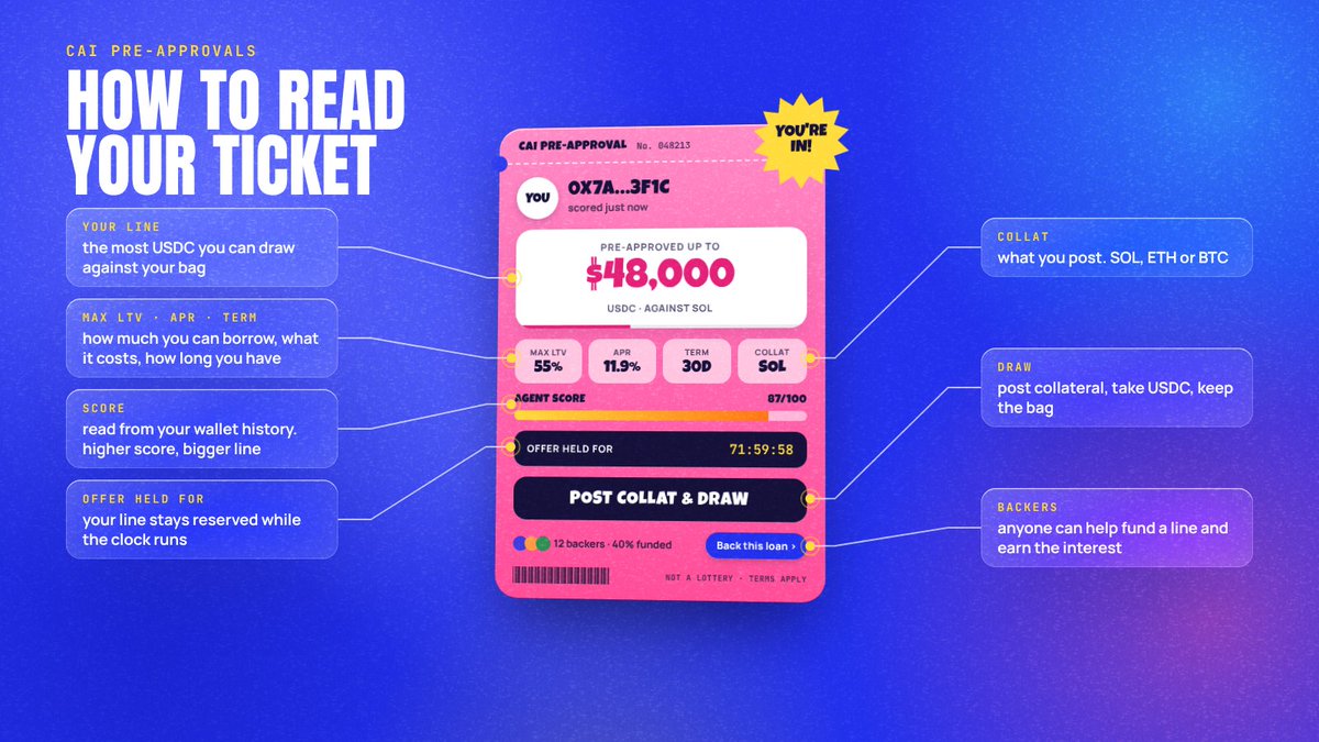 caidotloans's tweet photo. quick guide to reading your cai ticket. 

the big number is the most USDC you can draw, your score comes from your wallet history, and the clock is how long your offer stays held for you.

try now on https://t.co/miWCDY95JI https://t.co/hs6oRy42sl