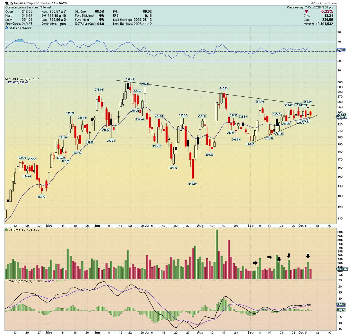 traderstewie's tweet photo. $NBIS 

Good spot for another $NBIS bounce to begin. Pulled back into a pocket of support on low volume.
Huge short interest at over 20% to boot! 
Worth watching it again here.  

Targets $260 and $270 https://t.co/a5inbBGq4T