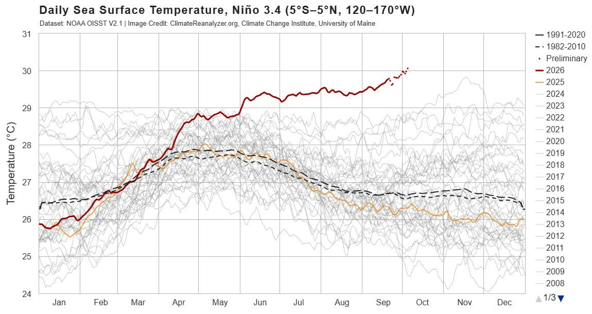 InfosFrancaises's tweet photo. "EL NIÑO GODZILLA" : La Terre entre en territoire inconnu. Dans le Pacifique, la température de surface de la mer vient d'excéder les 30°C pour la première fois sur la zone de référence Niño 3.4, alors que le phénomène prend une ampleur sans précédent, avant même le pic attendu dans plusieurs mois.

Les climatologues s'attendent à ce que cet événement soit particulièrement dévastateur, avec des conséquences planétaires. Les effets d'El Niño se font déjà ressentir dans plusieurs pays. Au Brésil, Rio de Janeiro a vécu son mois de septembre le plus pluvieux jamais enregistré. Certaines parties du monde, comme l'Australie, l'Indonésie et certaines régions d'Asie du Sud, sont sujettes à de graves sécheresses, tandis que d'autres connaissent des précipitations record, comme le sud des États-Unis et certaines régions de l'ouest de l'Amérique du Sud. L'Amérique centrale fait face à une sécheresse inédite. Depuis plusieurs semaines déjà, le canal du Panama, qui permet de relier l'océan Atlantique et l'océan Pacifique, est contraint de réduire son trafic en raison de la sécheresse. La Californie a décrété l’état d’urgence pour préparer les infrastructures et les populations à un hiver potentiellement marqué par de fortes pluies.
