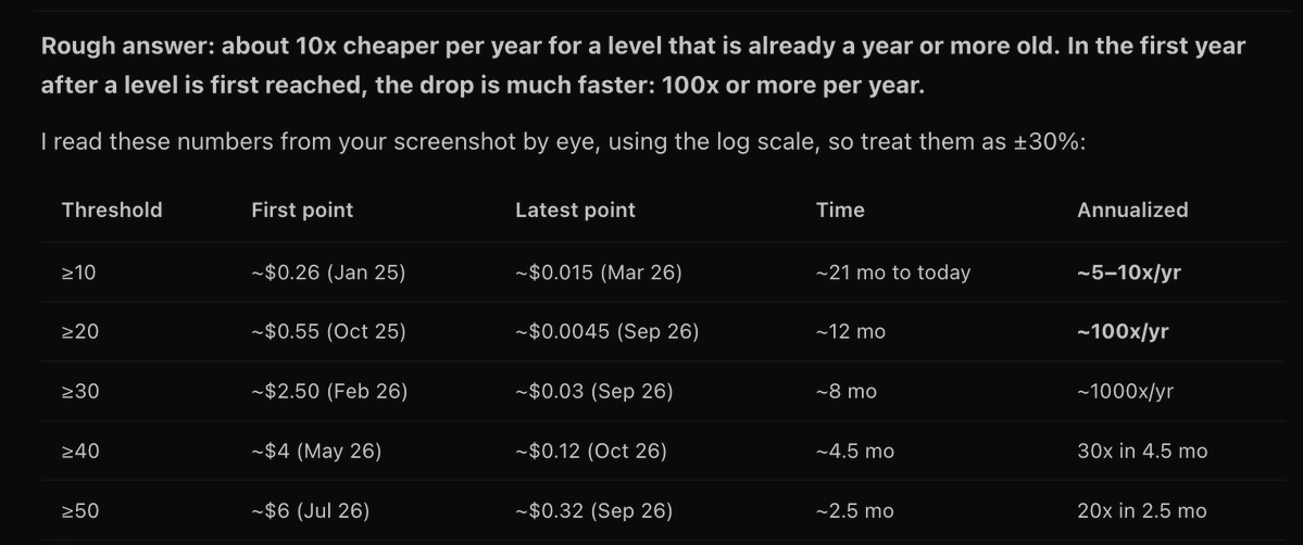 theo's tweet photo. I got some issues with this.

The $132m/year is not real at all. Closer to $3m at today's prices, and as low as $1.2k within a year.

Yes, $132m -> $1.2k. Hear me out.

1. The price listed is not accurate at all.

$11m/month is just wrong. Real "api cost" is prolly $100k-$500k per month range.

The 1.5T tokens number includes cache'd tokens. I looked at my own usage, and 33.5B tokens came out to $0.56/m (under 1/10th of Peter's $8/m estimate).

I'm primarily using expensive models like Opus and Astra, and "1.5t tokens" would still have cost me ~$800k. If I used cheaper models and hit cache more, easily could get as low as $100k.

2. Intelligence is getting cheaper incredibly quickly

I know our LLM bills are going up and everyone is stressed about it. Totally reasonable! It's not because intelligence got more expensive.

Artificial Analysis tracks how "cost at a given intelligence level" drops over time. It used to drop at ~10x/year. Now it's at 30x lower in 5 months. (see image)

Assuming the $100k from before, cost could get as low as $3k/month in a few months, and if trends continue, $100/month by this time next year.

Obviously there will be smarter models and we will move to them, but replicating her experience today with equivalent models will be $1.2k/year by next year.

3. Nobody said this is normal

Lauren is the 0.0001% of "agentic engineer". Measuring her work as "$ in -> software out" is reductive and wrong.

Her spend should be looked at as a combination of product/eng, research, FDE work (pstack), and marketing. Worth $350k/day? No. Worth a mil or two a month? Absolutely.

She is exploring what happens when you ignore the cost of intelligence. She's not doing this because Cursor expects every company to spend $10m/year on tokens.

She's doing it because that $10m in tokens is going to cost $10,000 in a year or two.