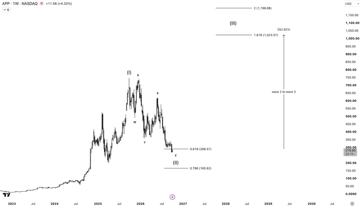 $APP 

Wave 2 bottom zone is active. 

Next target is wave 3 at $1023 - $1196 per share. 
+250% are on the table. 

Software + AI is going parabolic. 
 [📷](htt
