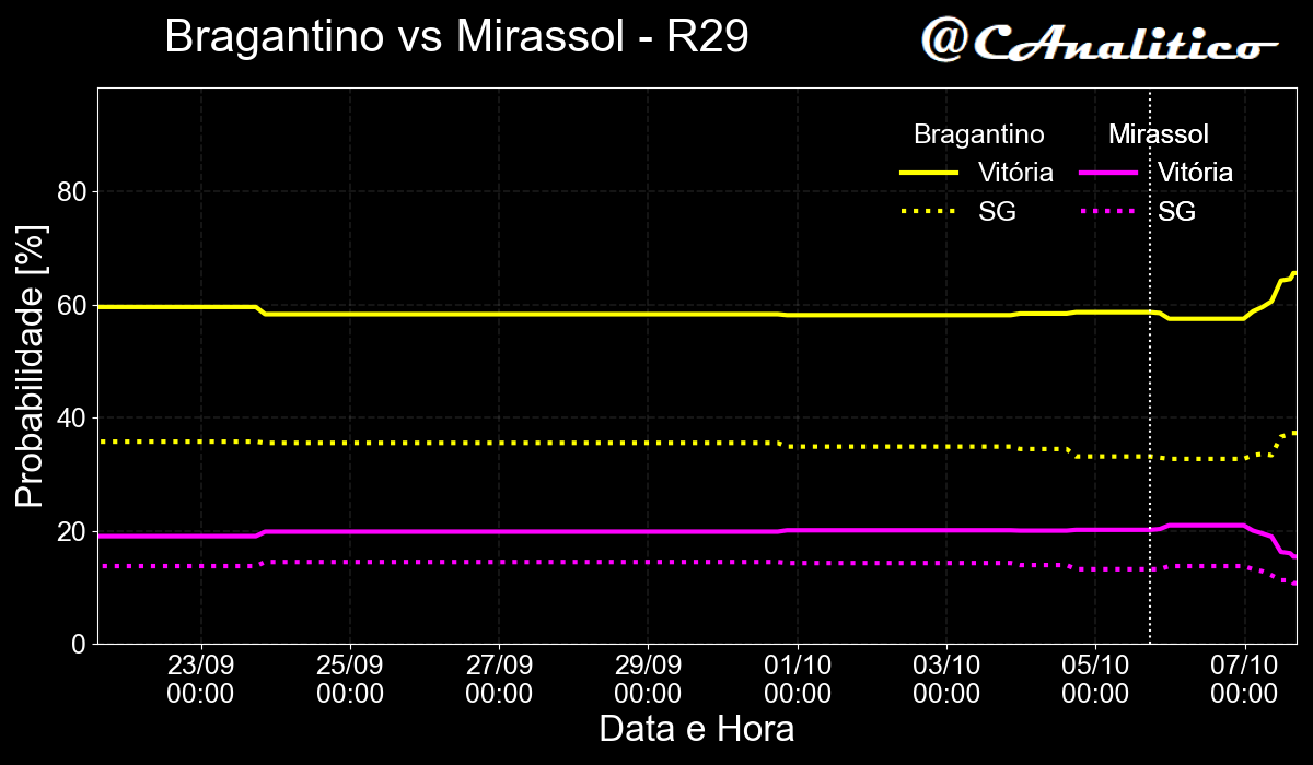 CAnalitico's tweet photo. 🚨 Alerta de movimento no mercado de apostas! 🚨

⬇️4% Botafogo x Vasco ⬆️5%
⬇️6% Internacional x Corinthians ⬆️1%
⬆️7% Bragantino x Mirassol ⬇️5%
⬆️5% Remo x Grêmio ⬇️6%

#cartola #rodada29 https://t.co/CDPqy1I30S