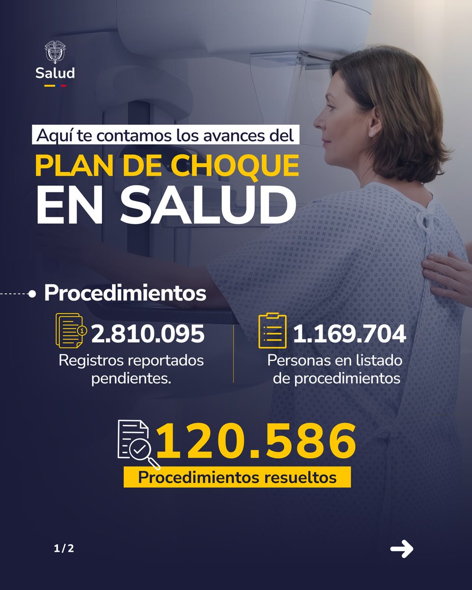 MinSaludCol's tweet photo. Con el Plan de Choque en Salud ya se han resuelto 120.586 procedimientos, beneficiando a 70.623 pacientes en este primer corte. Estos resultados marcan un primer avance para lograr que más personas accedan oportunamente a los servicios que necesitan.

#PlanDeChoqueAvanza https://t.co/zqQHJU4ge5