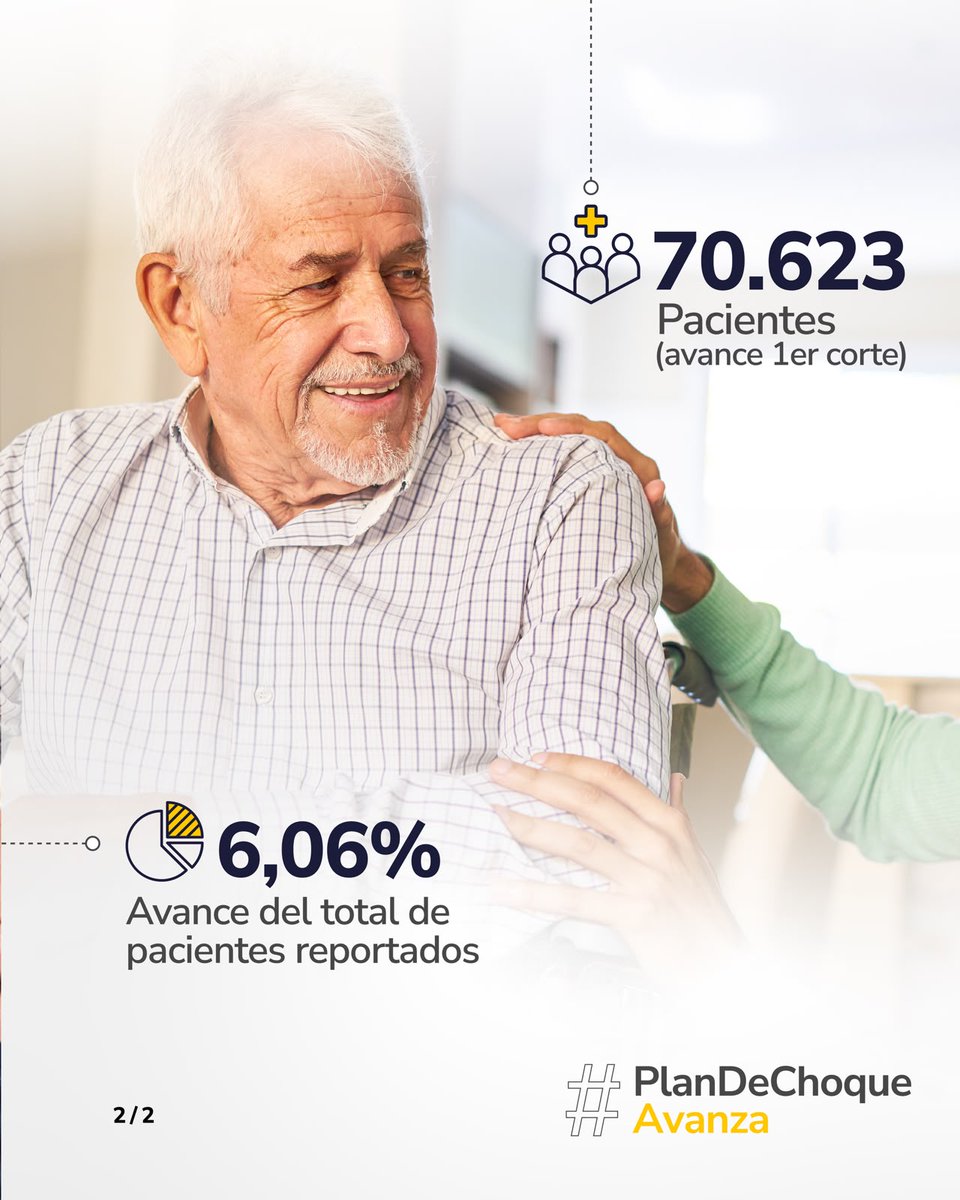 MinSaludCol's tweet photo. Con el Plan de Choque en Salud ya se han resuelto 120.586 procedimientos, beneficiando a 70.623 pacientes en este primer corte. Estos resultados marcan un primer avance para lograr que más personas accedan oportunamente a los servicios que necesitan.

#PlanDeChoqueAvanza https://t.co/zqQHJU4ge5