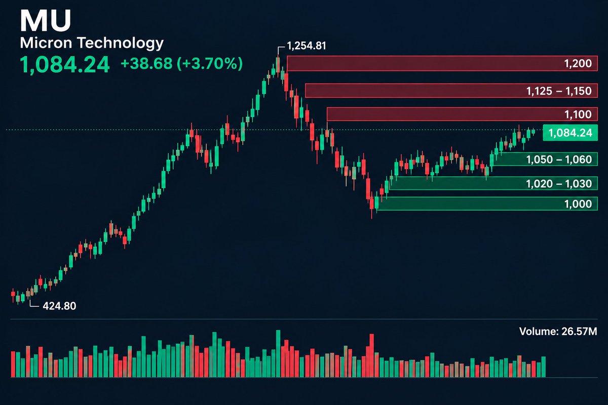 $MU is up 3.70% and trading near $1,084.24, just below the important $1,100 resistance level.
The chart is still showing a strong recovery structure.
My take:
H