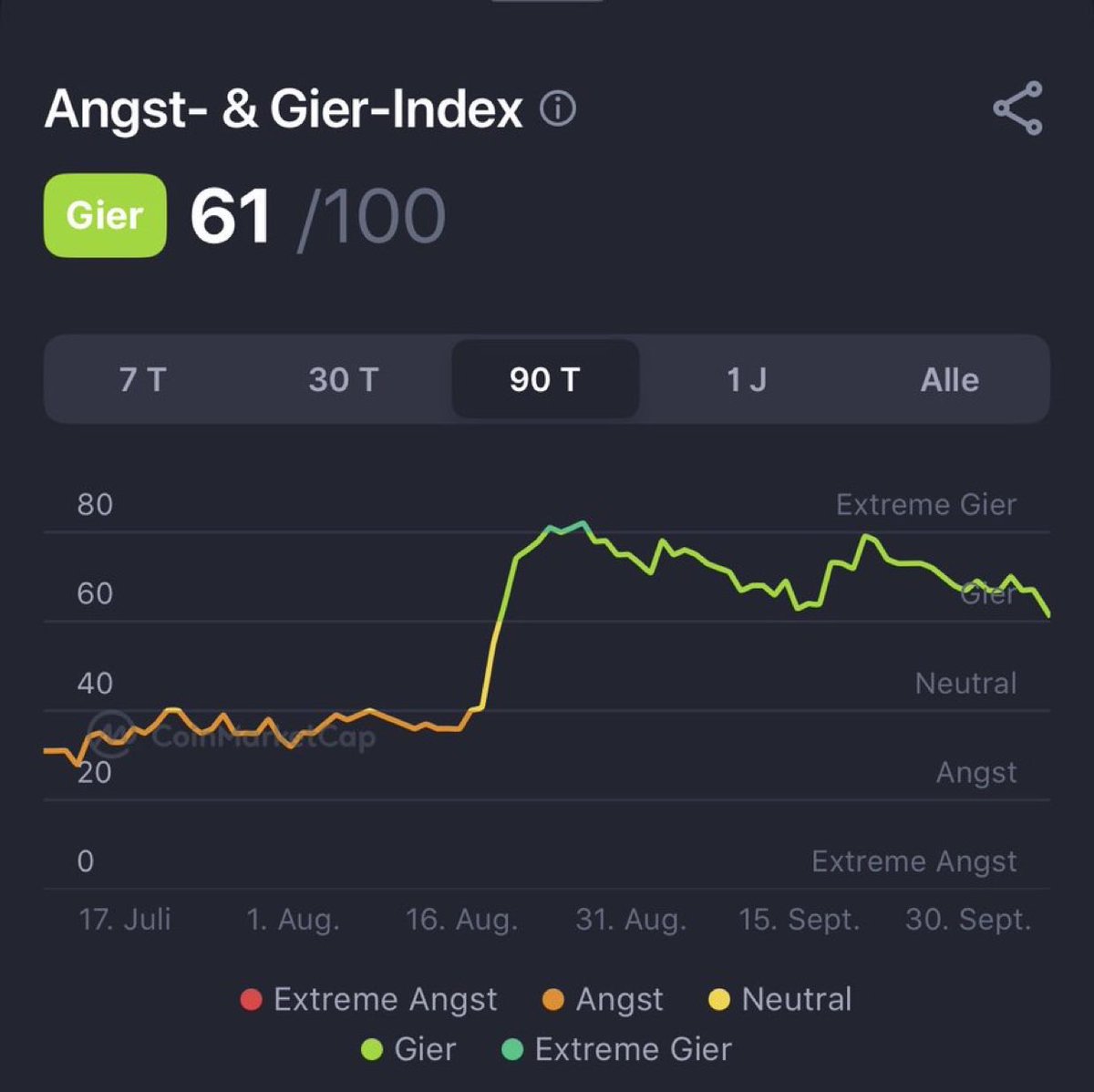 KryptoWolGFER's tweet photo. Wir sind kurz davor die fast 2-Monatige Gier Phase zu verlassen. 

#Bitcoin https://t.co/c4eHrmSIuS