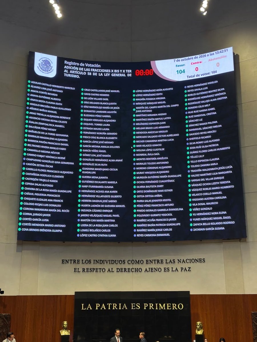 letroblesrosa's tweet photo. ‼️‼️GOLPE A LA PEDERASTIA. 

Todos los prestadores de servicios turísticos deberán verificar que los adultos que estén acompañados por menores de edad sean sus padres, tutores, familiares y/o acrediten patria potestad, tutela o guarda y custodia.

El @senadomexicano avaló la reforma que ya fue aprobada por @Mx_Diputados 

Fueron 104 votos unánimes.

Va al Ejecutivo Federal para su entrada en vigor.

👏👏👏👏👏👏