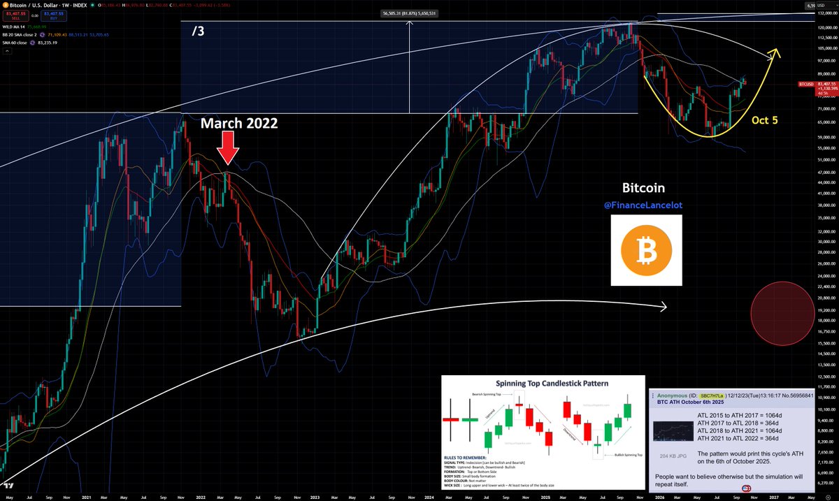 FinanceLancelot's tweet photo. Bitcoin bitcoin:native falls to $83k finding support on the 60 week moving average.

This is a major test. Either this is the start of a new bull cycle or the first time the 364 bottoming pattern has been violated since Bitcoin's creation.

Back in March 2022, when it tested the 60 week moving average it marked the beginning of the end.

Will history repeat or is it "different this time"?