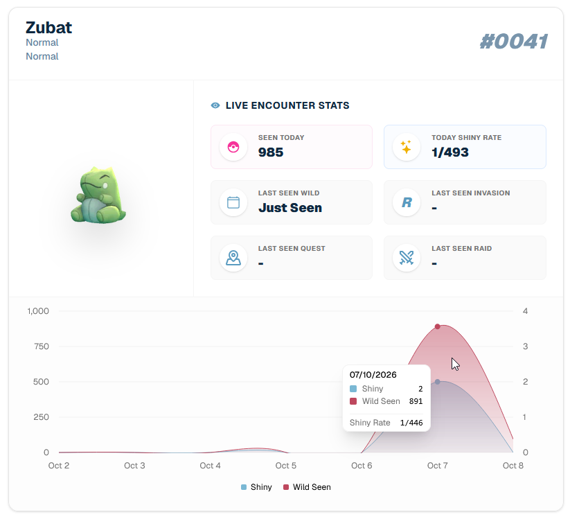 poryproweb's tweet photo. ❗️All the Zubat Top Hat Costumes for Halloween appear to have started spawning in the wild EARLY!

Zubat, Golbat and Crobat worldwide where detected and a Shiny was found! 

18:30 UTC 7th OCT. Very early, no even in PoryPro yet! 

Did you get one?!

Live Data @ PoryPro https://t.co/CXeMv6a5DV