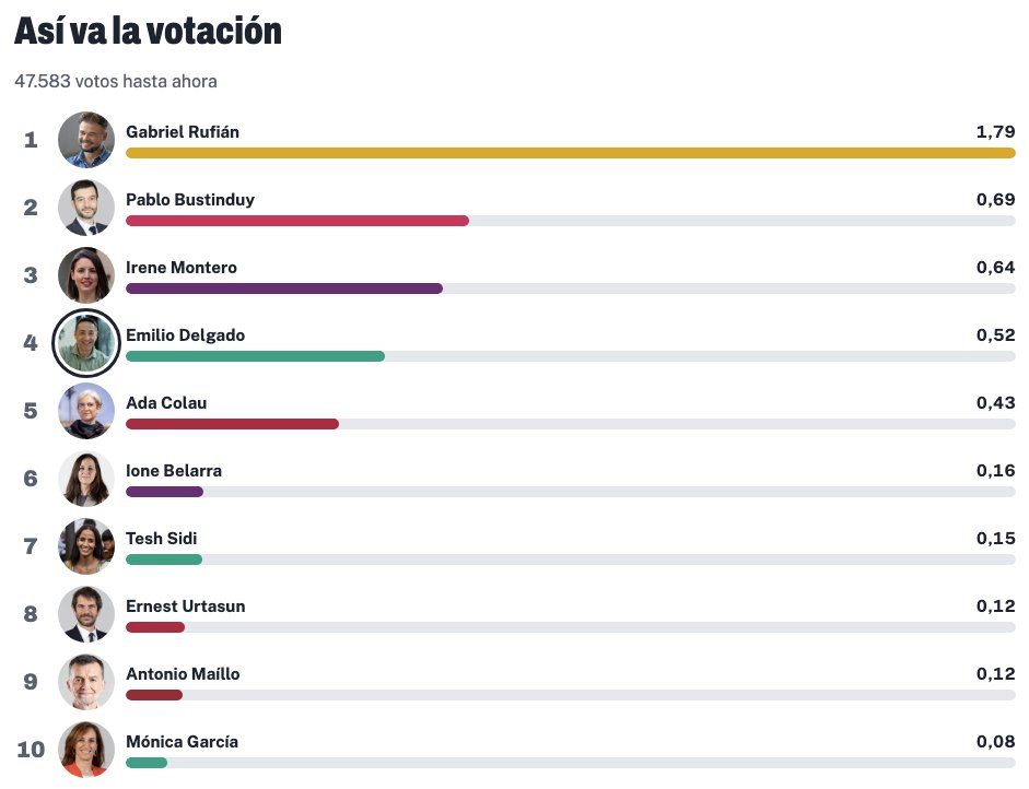 hombremachina's tweet photo. Rufián tiene 23.225 votos de los 47.583 emitidos. La mitad aproximadamente. La votación sigue.

Por Maricarmen, participa:
📊🔗 https://t.co/4MASCcgjRI https://t.co/lLPiNgygVF
