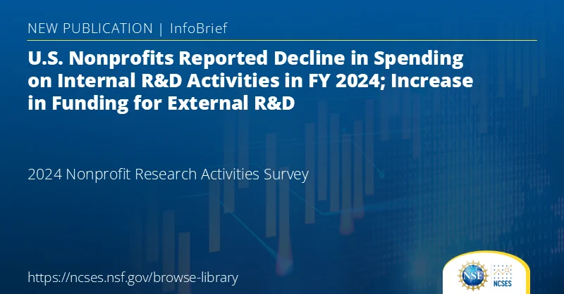 Blue box with text that says 
NEW PUBLICATION | InfoBrief
U.S. Nonprofits Reported Decline in Spending on Internal R&D Activities in FY 2024; Increase in Funding for External R&D
2024 Nonprofit Research Activities Survey
https://ncses.nsf.gov/browse-library

