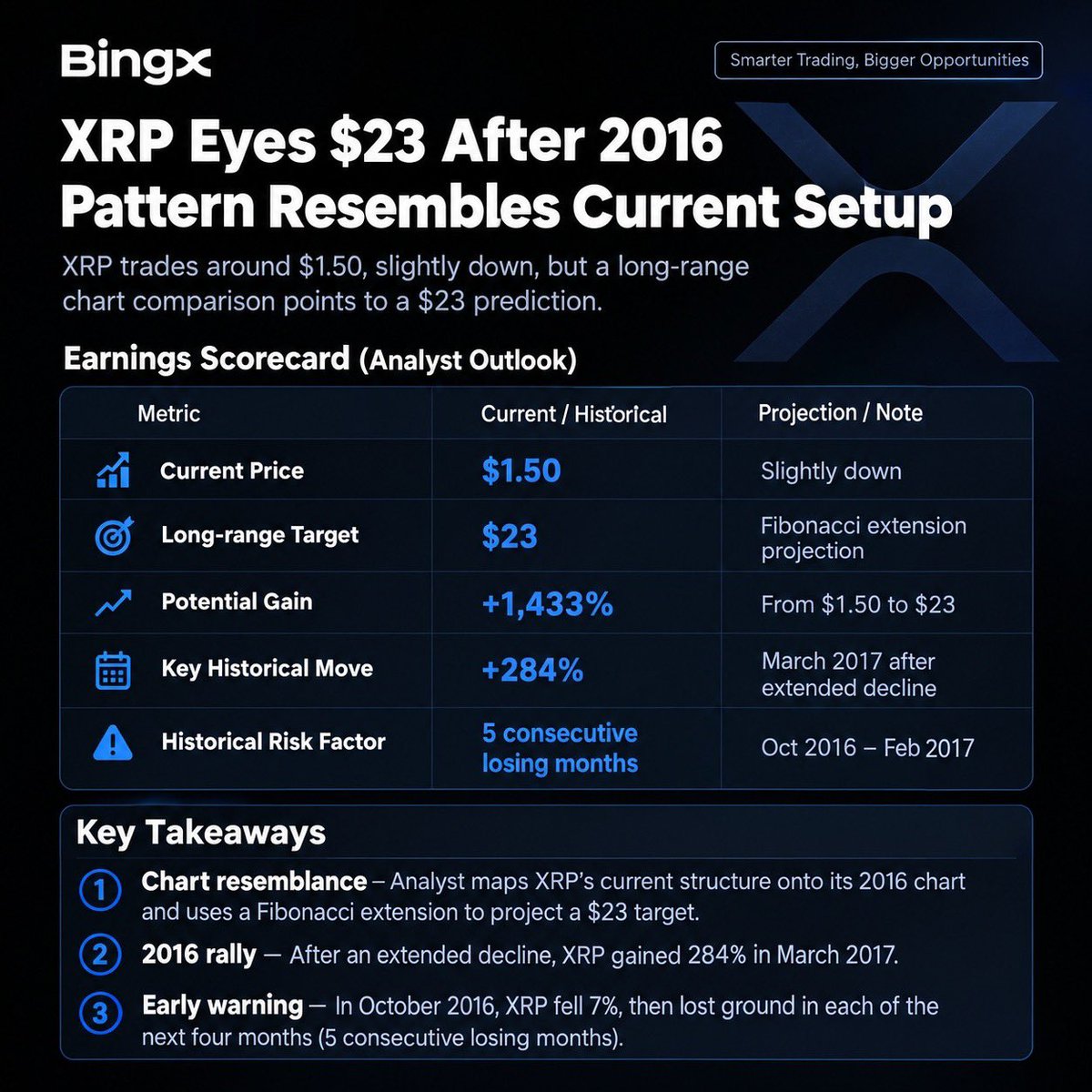 Julialia1704's tweet photo. 🎯 XRP Targeting $23? Looking Back at the 2016 Pattern  
Analyst EGRAG Crypto mapped $XRP’s current structure against its 2016 setup, pointing to a $23 target via Fibonacci extension.  
⚠️ Reality check: In 2016, XRP suffered 5 straight losing months before the massive breakout. https://t.co/Vi1v89hugB