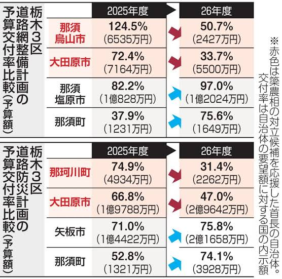 magosaki_ukeru's tweet photo. 特定議員擁護のために道路予算があるのではない。
東京新聞「道路予算は簗和生農相への選挙応援しだい？簗農相簗氏応援の那須塩原市と那須町の交付率は大幅にアップ、大幅に削減された那須烏山市と那珂川町。 https://t.co/MiEMU49sn8