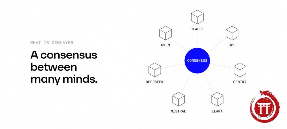 defidojo_'s tweet photo. In Web3, a blockchain only finalizes a transaction if the nodes running it reach the same result. There is no company in the middle to pick the right answer. 

Every node runs the computation, and the output has to match. One different word and the transaction does not go through.

That rule is what kept AI off the chain. Ask different models the same question and you get different answers, and most of them can still be right. They almost never hand back the same sentence. A chain that needs identical text has no way to accept that.
@GenLayer's Equivalence Principle changes the test, not the models. A leader proposes a result. Each validator checks that proposal on its own and returns accept or reject. It can rerun the work and compare the fields that matter, or judge the leader's answer against the same evidence. 

The question is not necessarily whether the wording matches. It is whether the result meets the rule written in that contract. The ordinary code around it still has to come out the same. The equivalence check is only for the part a model or a web read cannot reproduce byte for byte. Validators do not simply trust the leader.

And that rule is not one setting for the whole network. Every contract writes its own. A price can demand the exact number. A count can allow a tolerance. A verdict can allow different words if the conclusion is the same.

Ask two neighbours if the shop on the corner is open. One says "yes, it's open." The other says "the lights are on and they're serving." Same fact. 

A chain that needs the exact same text calls that a disagreement.
The part I keep coming back to is that the contract decides which of those differences count, not the network. 

Machines used to agree on identical output. Here they agree on whatever that contract says is equal.