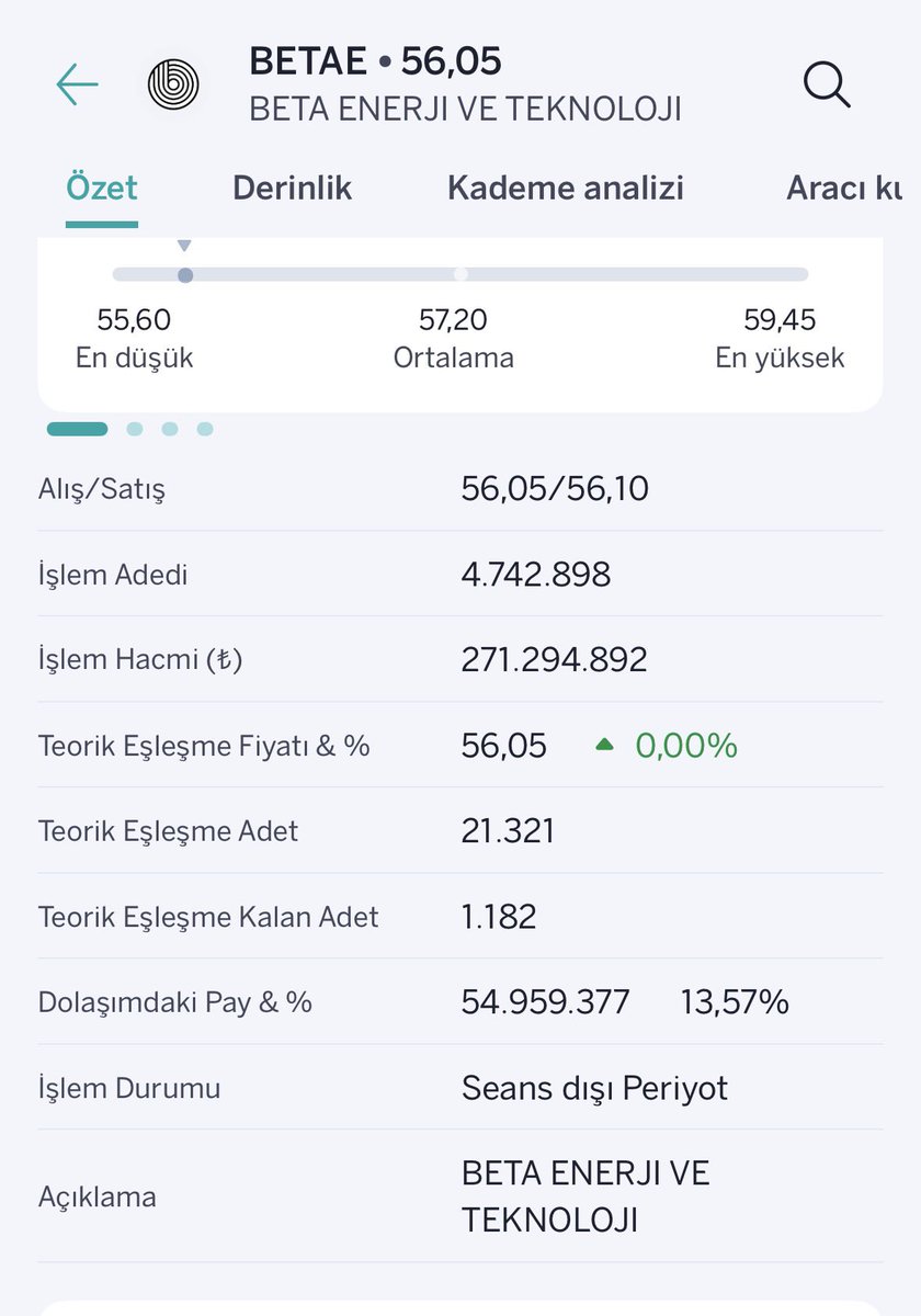 hltsngll's tweet photo. #betae halka arz olurken 60.750.000 m lot %15 dolaşımı vardı 
Şuan mevcut dolaşımdaki pay 54.959.377 M lot  mevcut dolaşım %13,57
Patron alım yapmış mı ? dolaşımdaki paylar azalmış ? Bilen aydınlatsın bizleri https://t.co/Kwzfp5iA3r