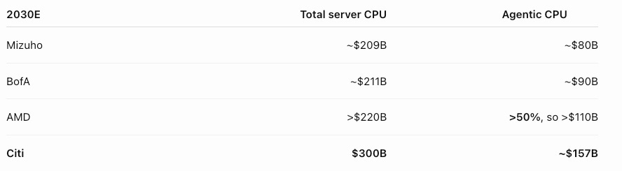 Table comparing 2030 total server CPU and agentic CPU estimates across Mizuho, BofA, AMD, and Citi