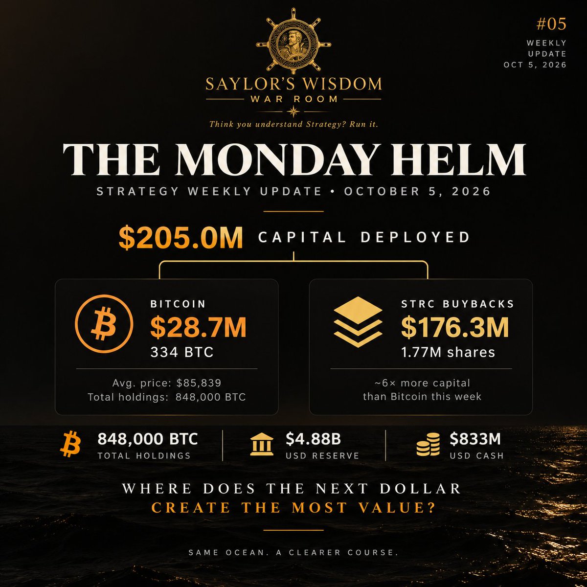 Saylorwisdom's tweet photo. ⚓ THE MONDAY HELM #05
Strategy Weekly Update · October 5, 2026
BITCOIN WAS NOT THE PRIORITY THIS WEEK.

Strategy bought another 334 BTC last week. But the most interesting part of the update is that Bitcoin 
received only a small portion of the capital deployed.

Between September 28 and October 4, Strategy acquired 334 BTC for $28.7M, at an average price of $85,839 per Bitcoin, bringing total holdings to exactly 848,000 BTC, acquired for approximately $63.97B in aggregate.

During the same week, Strategy repurchased 1,773,802 STRC shares for $176.3M. In other words, Strategy deployed more than six times as much capital into STRC repurchases as into Bitcoin.

That allocation becomes even more interesting when we look at how it was financed. 

The Bitcoin purchase was funded with :
- $15.7M raised through new MSTR issuance
-  $13.0M of existing USD Cash. 

The STRC repurchases, by contrast, were funded primarily from the balance sheet:
-  $154.1M of USD Cash, 
- plus $22.2M of interest income generated by Strategy’s cash, cash equivalents and short-term investments.

Why would Strategy prefer STRC to Bitcoin?
The important point is not that Strategy suddenly believes STRC is “better” than Bitcoin. 
The two investments serve completely different purposes.

1) Buying Bitcoin increases the size of Strategy’s reserve asset. If BTC appreciates, that can increase the economic value of the company’s treasury, but Bitcoin itself produces no recurring cash flow.*

2) Buying back STRC works differently. STRC is preferred equity carrying an ongoing dividend burden. When Strategy repurchases and retires STRC, it reduces the amount of preferred capital outstanding and therefore reduces the future dividends associated with those securities.

So management is comparing two uses for the same dollar: use it to acquire more Bitcoin today, or use it to remove a recurring claim on future cash flows.

This is what we mean by marginal capital allocation. 
Strategy is not asking whether Bitcoin is a good asset in absolute terms. Its entire strategy already answers that question. It is asking a much more practical question: given current BTC prices, STRC prices, funding costs and liquidity needs, where does the next dollar create the most value?

This week, the answer was overwhelmingly STRC.

That does not mean Bitcoin accumulation has stopped. Strategy still purchased BTC for the third consecutive week. It simply means that the company is becoming less mechanical in the way it deploys capital. Not every available dollar automatically goes into Bitcoin anymore.

The balance sheet now has three different jobs

The same logic can be seen in Strategy’s liquidity structure. At the end of the week, the company held $4.88B in USD Reserve and $833.4M in USD Cash, for roughly $5.7B in USD Assets. During the week, it also used $142.5M of the USD Reserve to pay preferred dividends and debt interest.

These pools serve different functions:
- Bitcoin is the long-term reserve asset.
- USD Reserve is the buffer designed to service preferred dividends and debt interest.
- USD Cash is the flexible pool that can be deployed into Bitcoin, security repurchases or other capital-allocation opportunities.

That distinction matters because it explains why Strategy can simultaneously buy Bitcoin, repurchase STRC and continue servicing its capital stack without treating all of its liquidity as one undifferentiated pile of cash.

Strategy is therefore evolving from a relatively simple “raise dollars → buy Bitcoin” model into something more sophisticated: a company continuously arbitrating between the asset side and the financing side of its balance sheet.

The question is no longer simply:
“How much Bitcoin did Strategy buy?”

It is increasingly:
“Where does the next dollar create the most value?”

Bitcoin remains the destination. Capital allocation is the engine.

Same ocean. A clearer course. ⚓

#bitcoin $BTC $MSTR $STRC