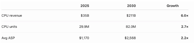 Table showing 2025-to-2030 CPU revenue, CPU units, and average selling price growth assumptions