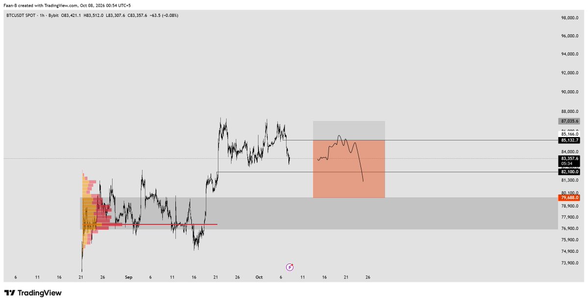 Faranxbt's tweet photo. $BTC Limit Short / 1R

Trying a short on $BTC from the supply + VAH

Now it could pump from the VAL to the VAH and tap the short level and then a dump incoming.

Stops above the high and Targeting the VAH https://t.co/rSXZJltl0G