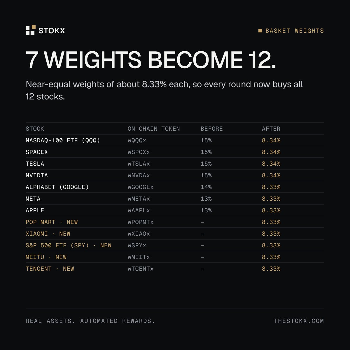 TheSTOKX's tweet photo. Basket weights, before and after.

7 stocks at 13 to 15% each become 12 stocks at about 8.33% each, so every round now buys all 12. https://t.co/wVG7Z3fPf3