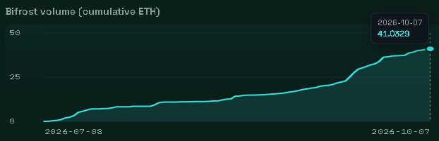 the_cia_hacker's tweet photo. Announcement: @Bifrost_Trade just passed $100,000 in trading volume

- no VCs
- solo founder
- 100% organic growth
- following the Hyperliquid playbook
- adding proprietary data from @ApolloAlgo https://t.co/6J52f1upgV