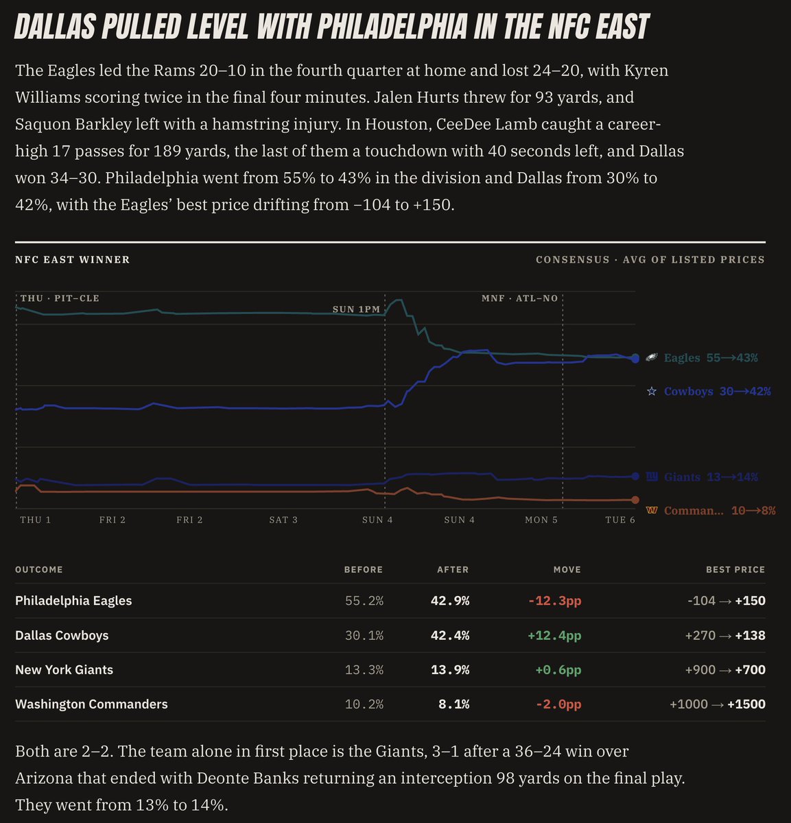 Outrights_io's tweet photo. 🏈 NFL Week 4 Futures Markets Storylines

https://t.co/D4Toau4Ags https://t.co/6ldKtuD2iG