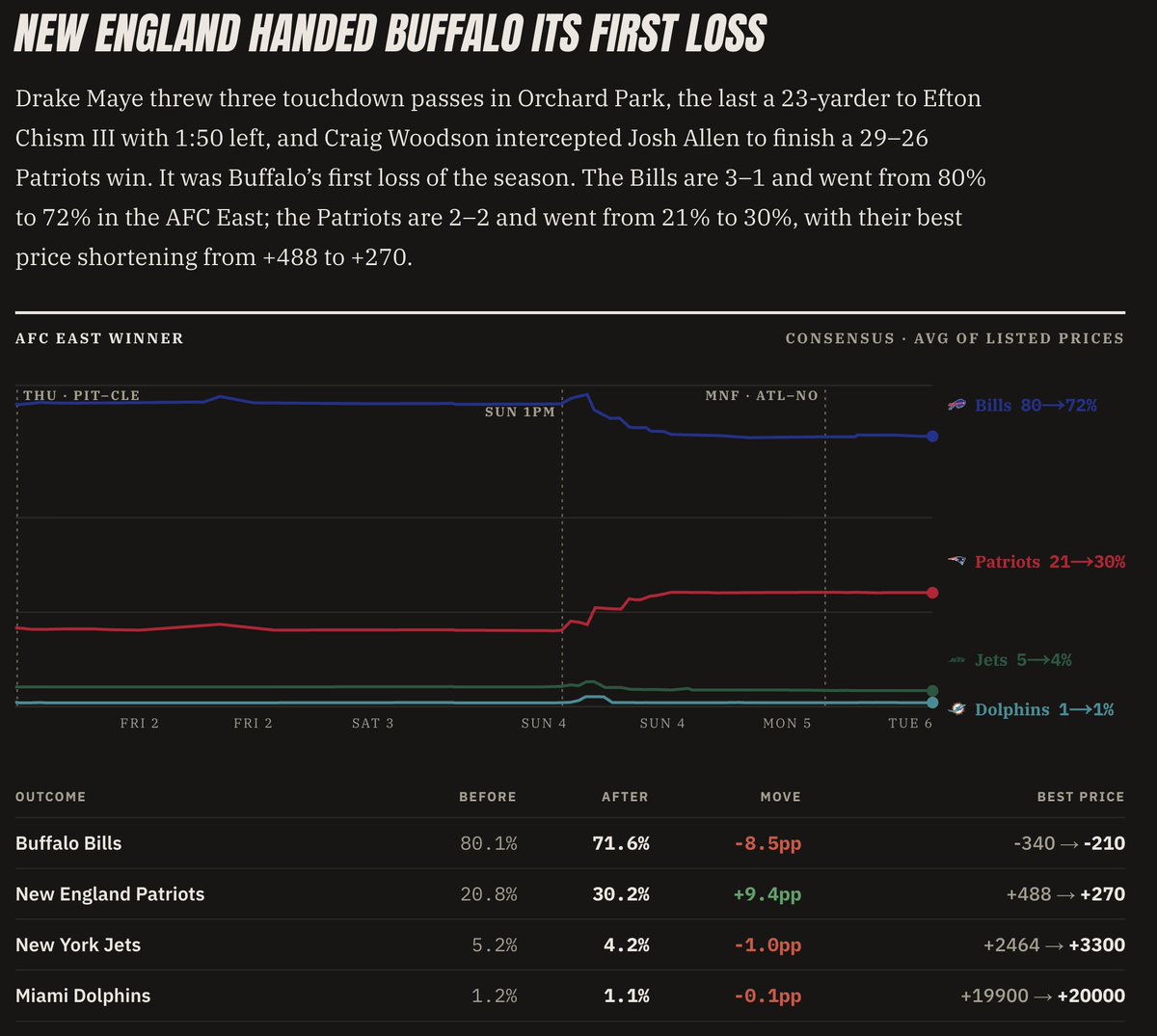 Outrights_io's tweet photo. 🏈 NFL Week 4 Futures Markets Storylines

https://t.co/D4Toau4Ags https://t.co/6ldKtuD2iG