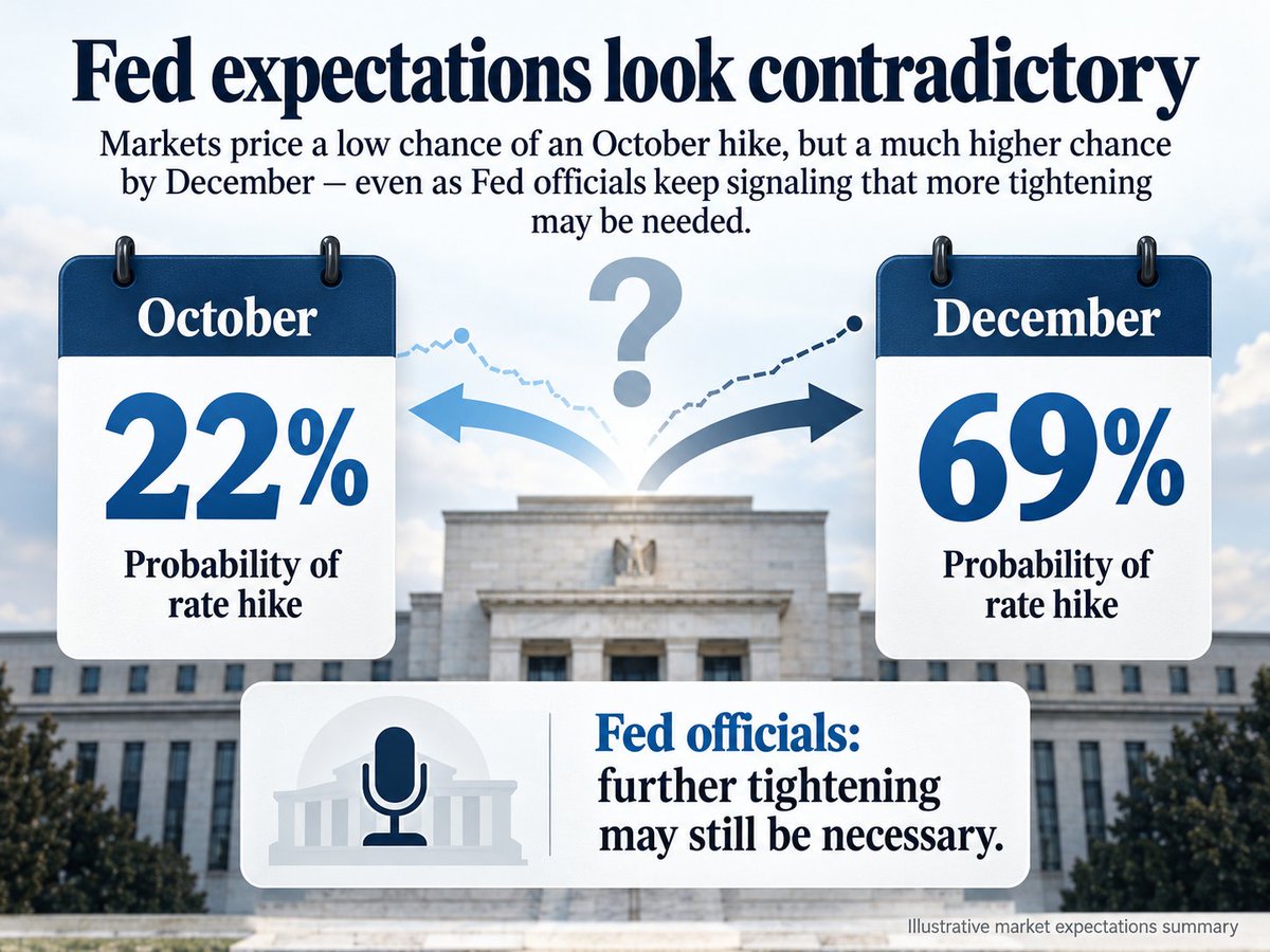 AaronKopelson's tweet photo. Fed expectations look contradictory right now. Markets are pricing only a 22% chance of a rate hike in October, but a 69% chance by December, even as Fed officials keep signaling that further tightening may still be necessary. https://t.co/nXZo1Frty4