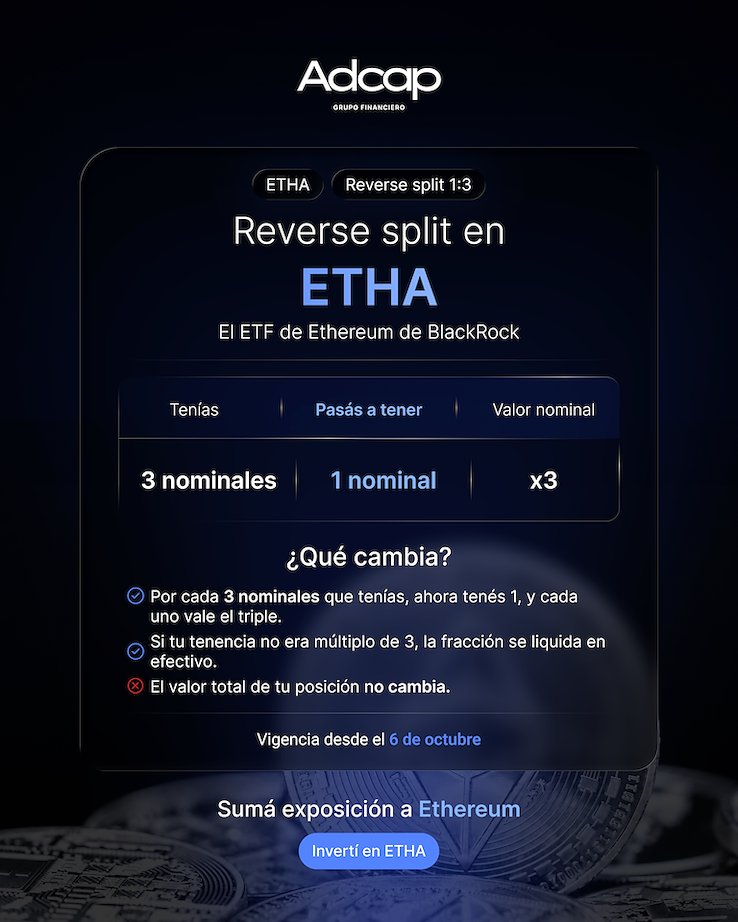 AdcapArg's tweet photo. 🪙BlackRock realizó un reverse split 1:3 en ETHA, su ETF de Ethereum. 

Desde el 6 de octubre, cada 3 nominales se agruparon en 1, y el precio de cada uno se triplicó.

El valor total de las posiciones no cambia: quienes invierten en ETHA tienen menos nominales, pero cada uno vale más.

Las tenencias que no eran múltiplo de 3 recibieron la fracción en efectivo. ETHA sigue replicando el precio de Ethereum, igual que antes.

Invertí en nuestra app: https://t.co/wOSzHurA0l

#Ethereum #ETF #MercadoDeCapitales #Inversiones
