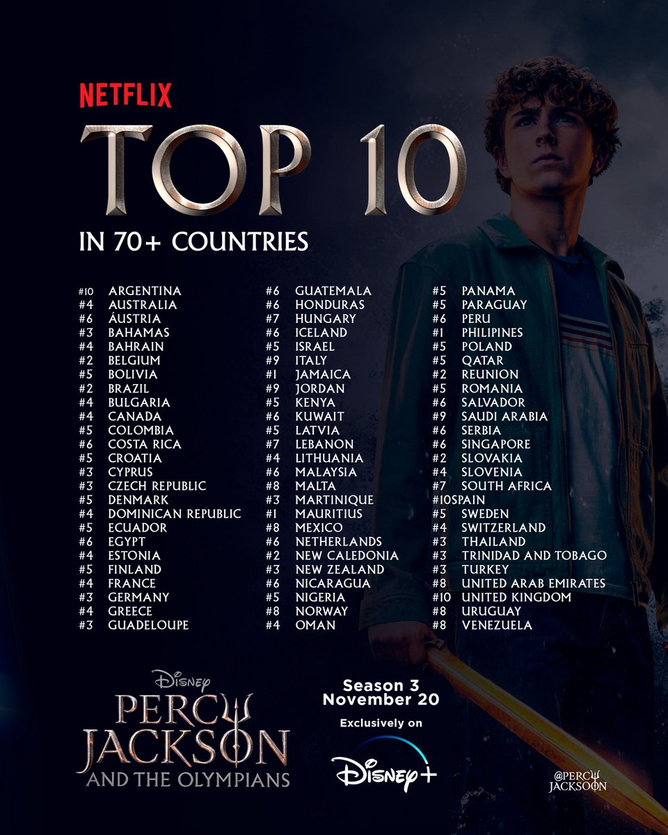 PercyJacksoon's tweet photo. FENÔMENO GLOBAL ✨ Com 3 dias de exibição, “Percy Jackson e os Olimpianos” é a 2ª série mais assistida na Netflix em todo o mundo.

Hoje, as 2 temporadas integram o Top 10 da plataforma de streaming em mais de 70 países. https://t.co/FikAczsJuD