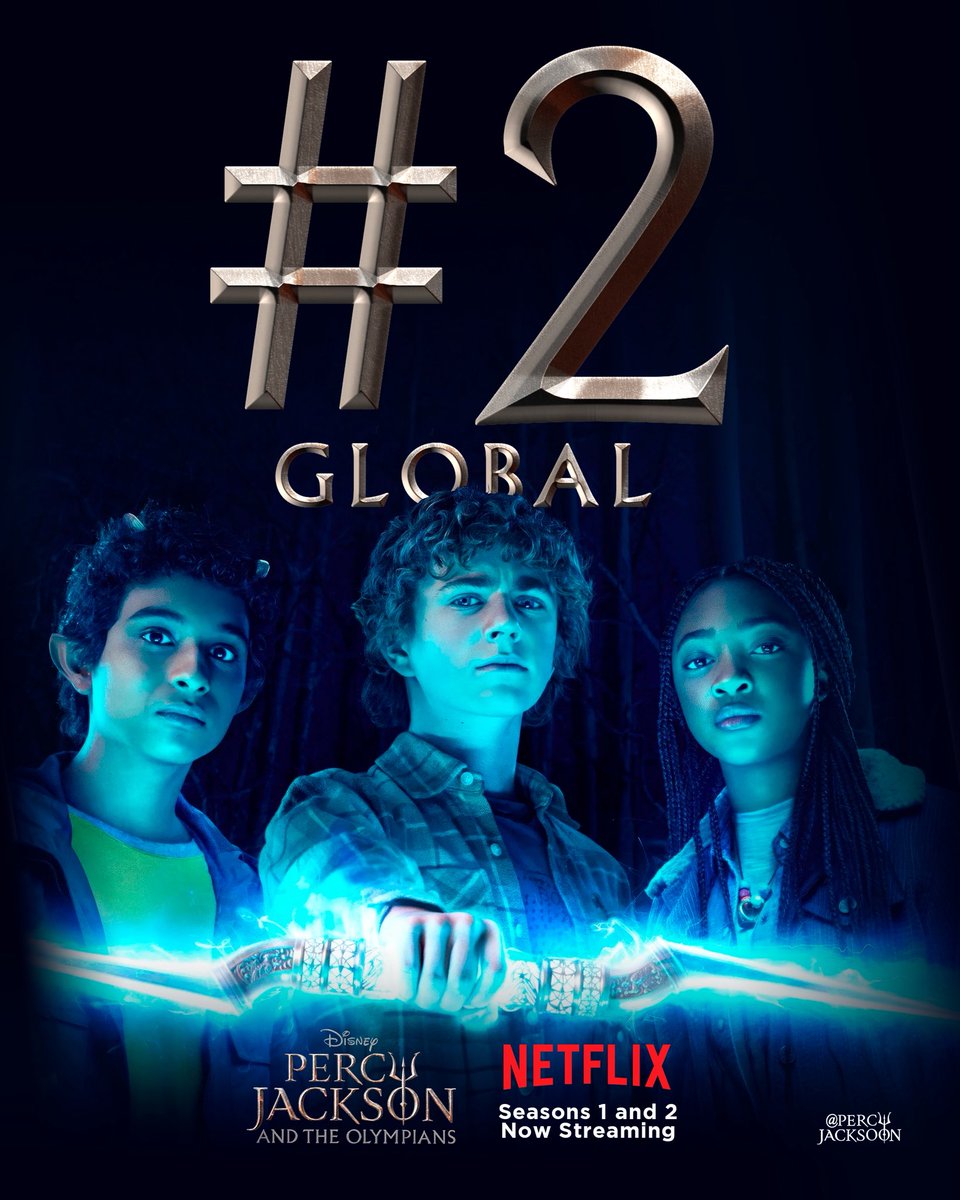 PercyJacksoon's tweet photo. FENÔMENO GLOBAL ✨ Com 3 dias de exibição, “Percy Jackson e os Olimpianos” é a 2ª série mais assistida na Netflix em todo o mundo.

Hoje, as 2 temporadas integram o Top 10 da plataforma de streaming em mais de 70 países. https://t.co/FikAczsJuD