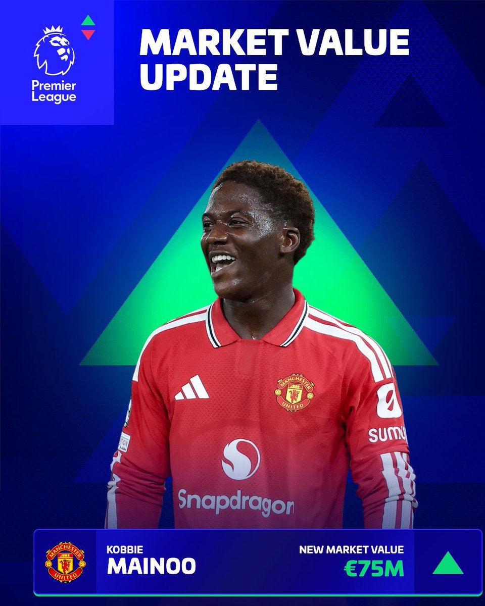 Bigstan_utd1's tweet photo. 🚨🔴 DID YOU KNOW? Kobbie Mainoo’s market value has continued to rise, with his valuation reportedly reaching £64 million, placing him among the most valuable central midfielders in world football. 📈

The Manchester United academy graduate has established himself as one of the club’s most valuable young assets, with his technical ability, composure and growing influence in midfield continuing to attract attention.

At just 21, Mainoo’s value reflects the huge potential he possesses. 🔥

The future is Kobbie Mainoo. ❤️

#MUFC #KobbieMainoo #ManchesterUnited