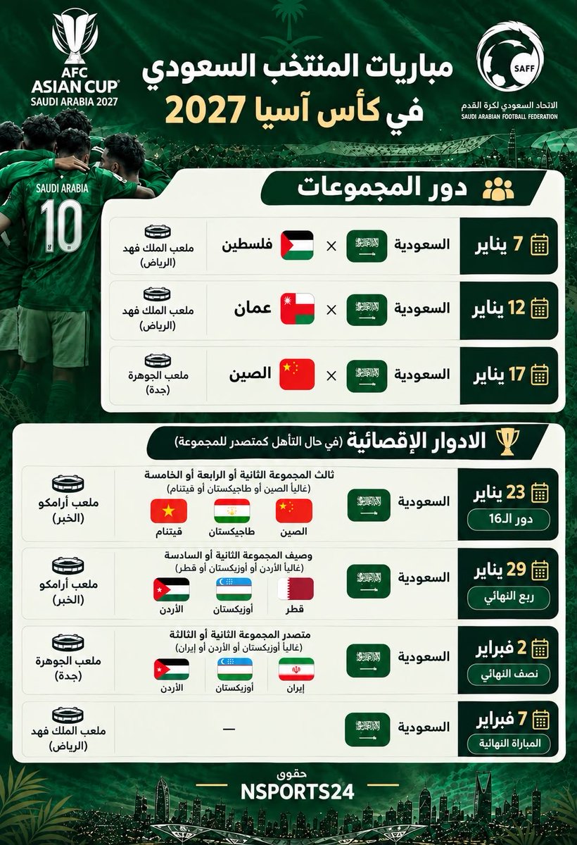 Nsports24's tweet photo. مشوار المنتخب السعودي 🇸🇦 في بطولة كاس اسيا 2027

في حال الوصول إلى النهائي

3 مباريات في الرياض
2 مباراتين في جدة
2 مباراتين في الخبر

بالتوفيق للصقور الخضر 🤍💚 https://t.co/aE8l83pjRU