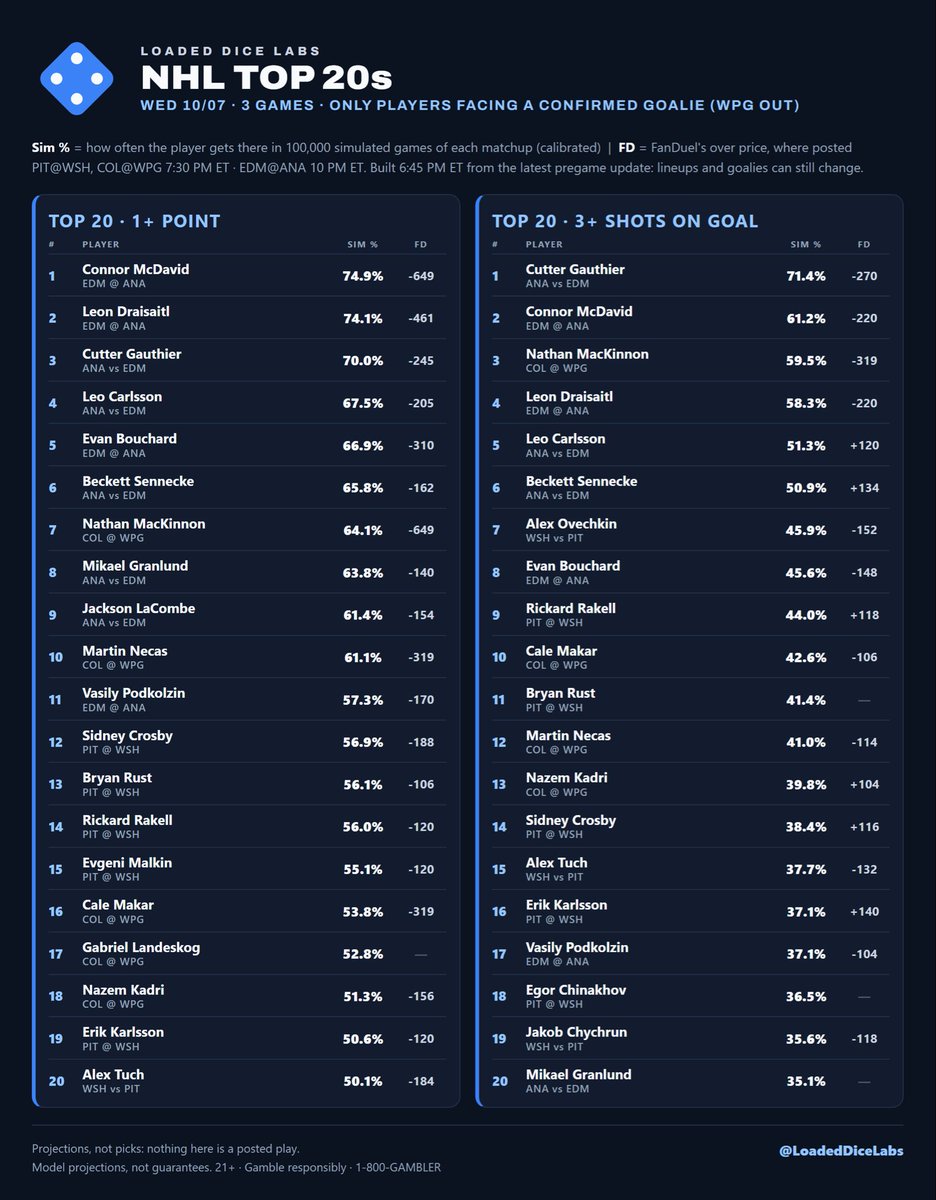LoadedDiceLabs's tweet photo. 📊 NHL Top 20s, Wed 10/7: 1+ point &amp; 3+ SOG
Only players facing a confirmed goalie
1+ PT: McDavid 75% · Draisaitl 74% · Gauthier 70% · Carlsson 67% · Bouchard 67%
3+ SOG: Gauthier 71% · McDavid 61% · MacKinnon 59% · Draisaitl 58% · Carlsson 51%
Full lists ⬇️ #NHL https://t.co/cxxsyC1TQh