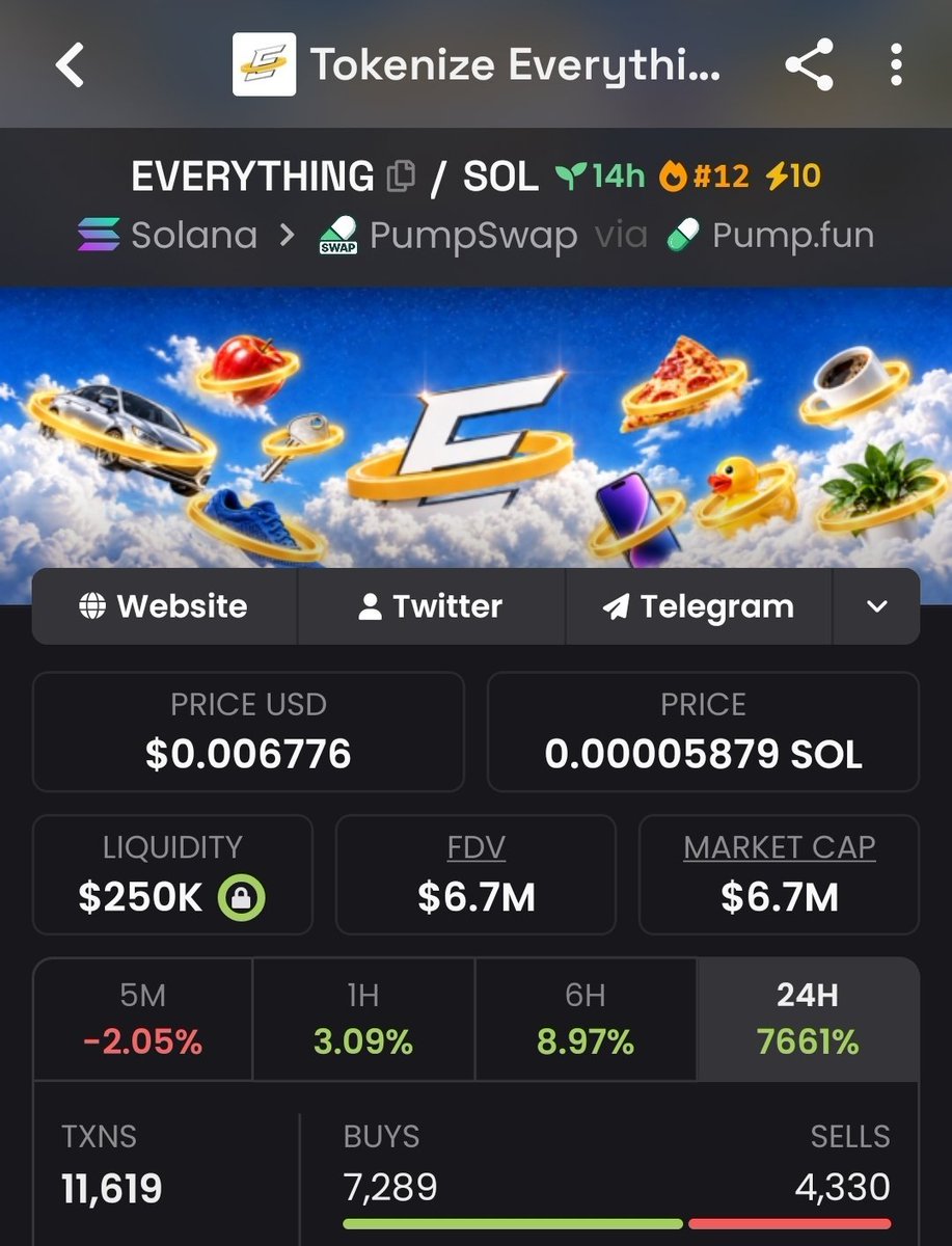 early_sniper's tweet photo. 👀 THE CROWD ALWAYS ARRIVES LATE.

$EVERYTHING: $69K MC ➜ $6.7M MC 🚀🔥

The Alpha TG was positioned before the timeline caught on.

Don’t chase the next pump after it happens.

DM for the next call.

CA: E6vtwCUtcNJdQEPGY8vWKahtu2sfwxQ4j68pUKm7pump

#bbvipks4 #Memecoin #Solana https://t.co/8PoOIoc0Pg