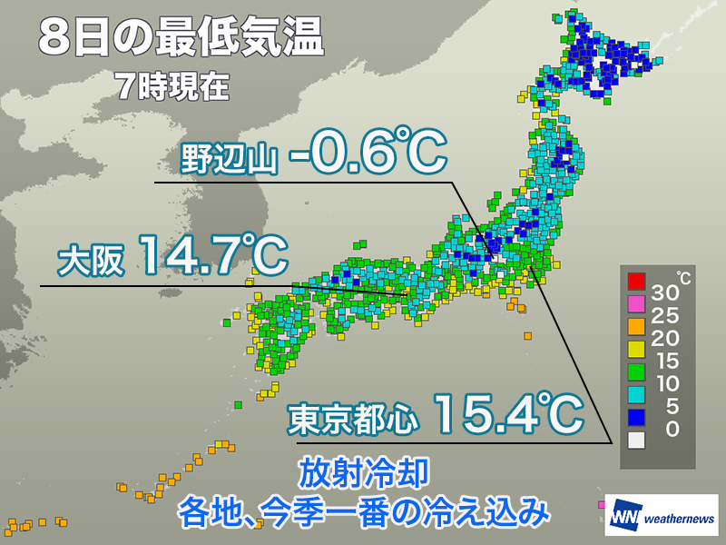 wni_jp's tweet photo. ＜冷え込んだ”寒露”の朝＞
今日8日(木)朝は放射冷却の影響で、全国各地で冷え込みが強まりました。東京や大阪などを含む、全国の約6割のアメダスで今季一番の冷え込みとなっています。

昼間は秋晴れとともに気温が上昇するため、朝と昼との大きな気温差に注意してください。
https://t.co/iELhfl55JF https://t.co/eij6IXRLre