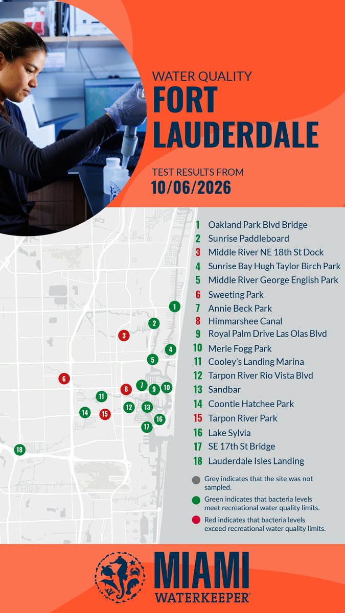 MiamiWaterkpr's tweet photo. 🚨𝗪𝗔𝗧𝗘𝗥 𝗤𝗨𝗔𝗟𝗜𝗧𝗬 𝗨𝗣𝗗𝗔𝗧𝗘🚨 Results are in for our Fort Lauderdale sites, sampled on 2026-10-06. See the image for full results! 

Read more about our #WaterQuality monitoring work here: https://t.co/vS0PZcgz3G https://t.co/BJ9RGeh1oc