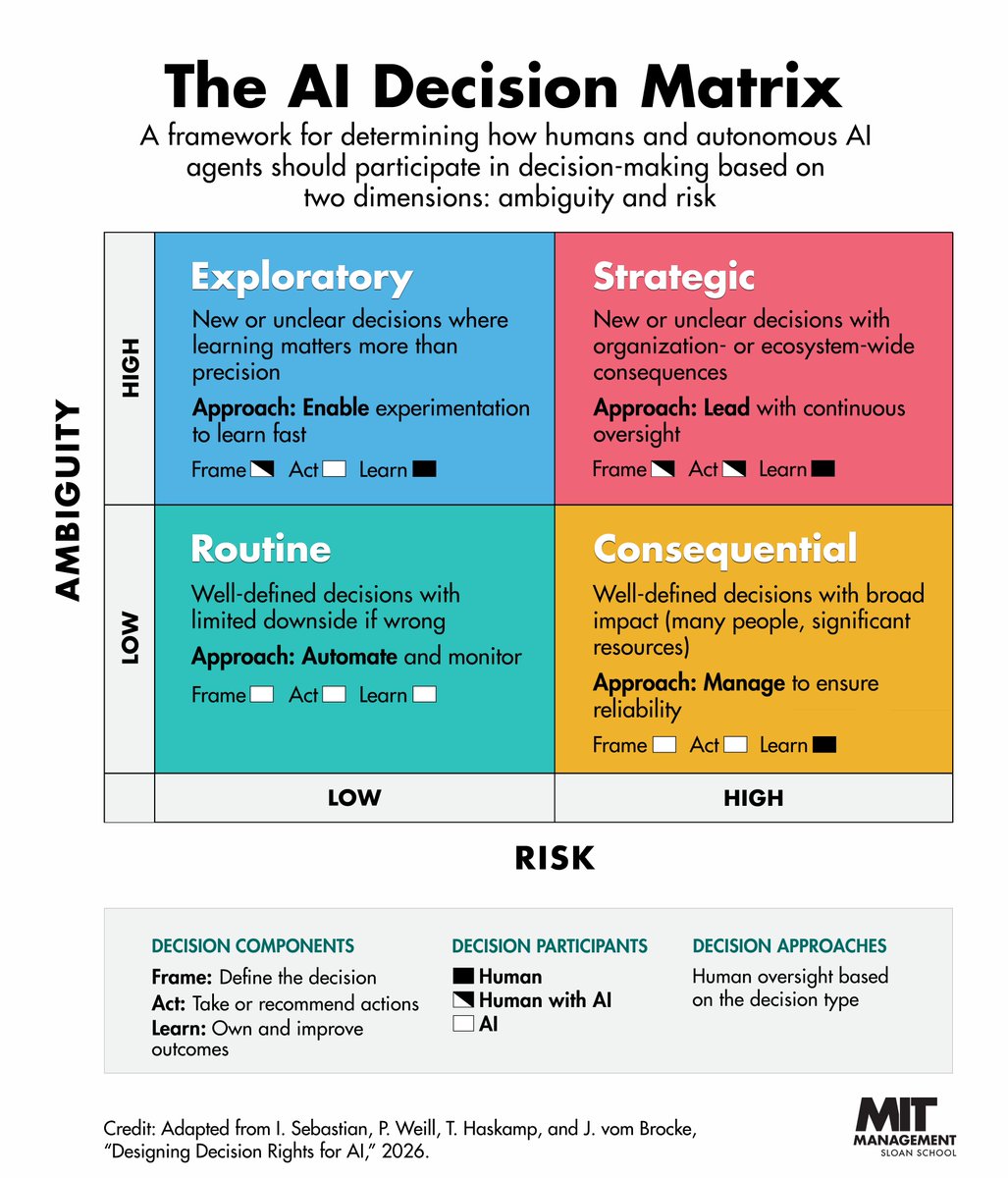 MITSloan's tweet photo. What tasks should AI be trusted with, and when should humans remain involved? Designing those decision rights is one of the defining challenges of the AI era. Researchers at @MIT_CISR have developed a framework to help.

Learn more: https://t.co/QuqQxI4X8x https://t.co/DFrTfPKgU0