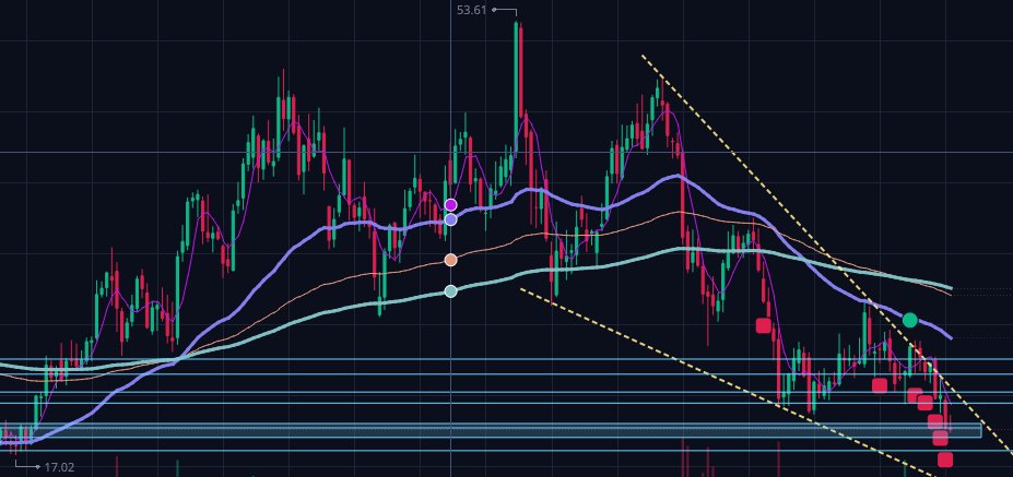 WheelPlaybook's tweet photo. @TB221127 It is now in my buy zone, been watching it for months really, expecting it to get ~$17-$20. Currently holding shares already from cash secured puts https://t.co/Hk9DUXGGqt