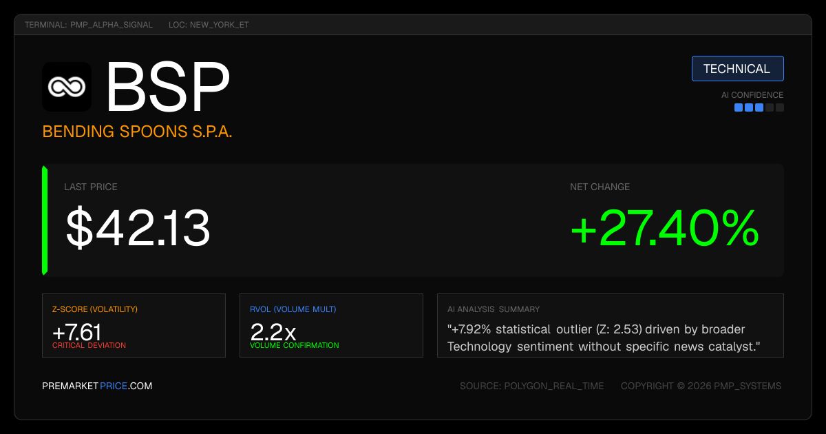 premarketprice's tweet photo. 📊 Today's biggest movers:

📈 $BSP +27.4% — statistical outlier (Z: 2.53) driven by…
📉 $BULL -19.3% — 4.1x relative volume with no immediate…
📉 $IESC -9.9%
📈 $CCOI +7.2%

Full movers board → https://t.co/3f2YgLv2Te https://t.co/AGWKi9SAEe