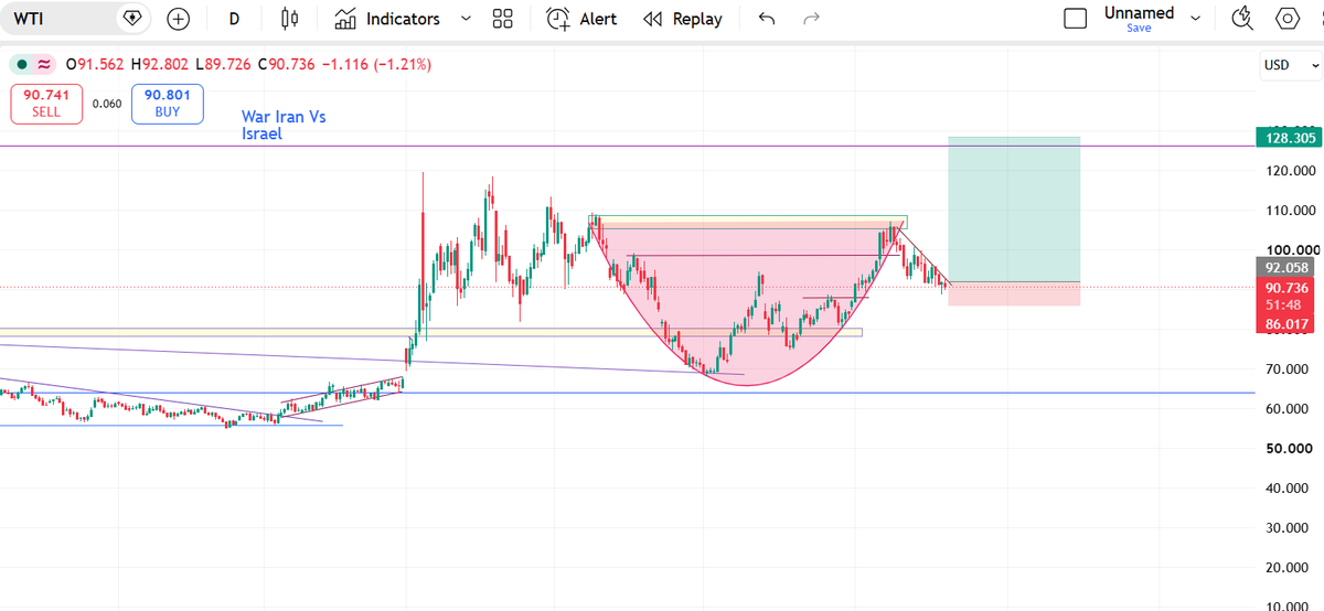 BlockverseWeb3's tweet photo. this cup and hold pattern makes me speculate something about to happen to the prices of oil in coming days #OilPrices #Crude #Traders #Fx https://t.co/zELzlTuFWo