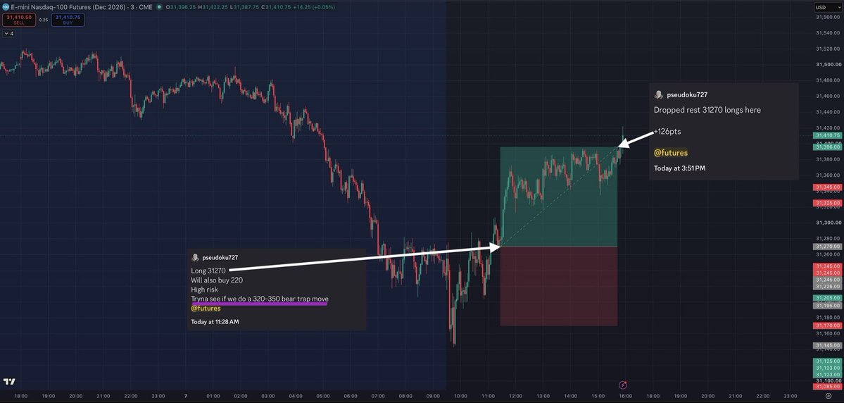AllOfTheStrikes's tweet photo. Wednesday Report! 🚀

Gave out 170pts. That’s $3400 just on ONE #NQ_f mini ct 💰💰

Timestamped callouts below ⬇️

Pretty uneventful px yday, barely a couple of base hits on offer. 
Was looking forward to the RTH with how wide the ovn session was. 

Coming into the open, I was pretty wary of a pending bear trap. 
Despite that, I sold the backtest of the ovn lows at 31205. 
I could only get a 40pt scale out on this trade. 

NQ was displaying pretty good upside strength. Even when SPY went onto hit new lows, NQ didn’t budge at all. 
That further affirmed my bear trap thesis. 

So when NQ blew thru its open highs, I bought the backtest of it at 31270. 
I was looking for a 31320-350 pump at minimum. 

This trade worked out pretty well, except for the part I was kept waiting 4hrs for my last scale out. 
I was looking for 31420, but I finally ran out of patience and took 126pts on the pump. 

IN REAL TIME⛷️ 

#NQ_F #ES_F $ES_F $NQ_F $SPY $QQQ 
#DayTrading #JPow #FOMC $SPX #CPI #OPEX