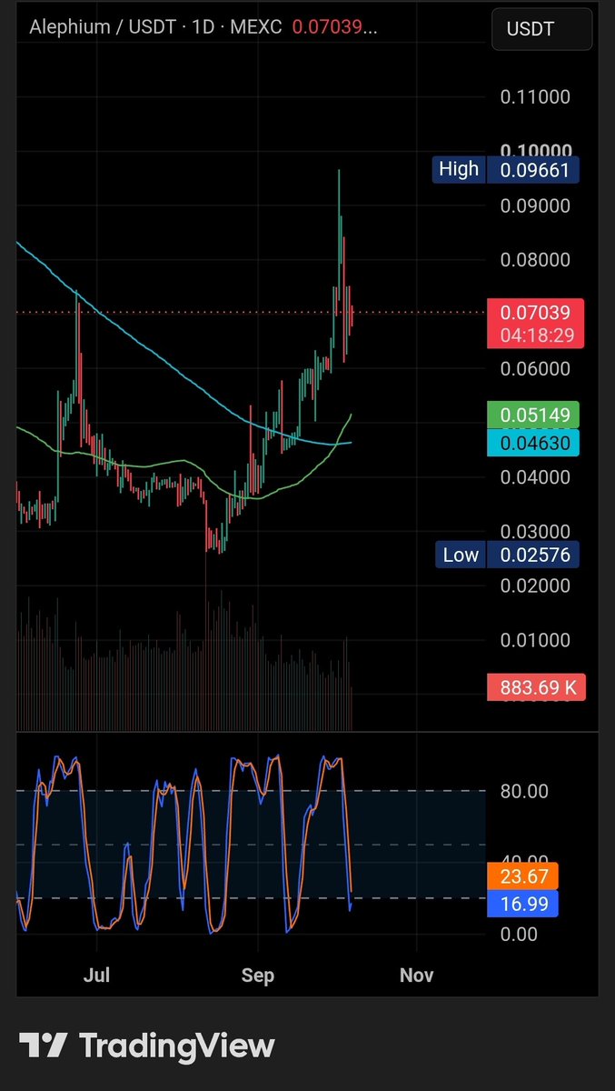 SkyHigInv43's tweet photo. $alph technische analyse

Complete analyse:
https://t.co/qBl5grsdpE

@alephium #alephium https://t.co/z7ucAMIK5d