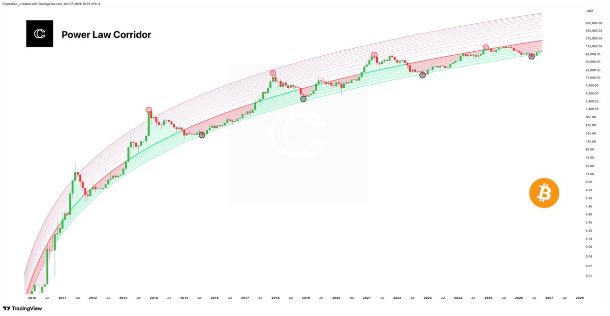 CryptoCon_'s tweet photo. I see this chart sometimes in support of a bottom, the Power Law Corridor.

Unfortunately, I do think this model will break to the downside, which can even happen from going sideways.

This has been the fate of many regression curve models, rainbow models etc that are paced too agressively.

Notice how quickly the tops are diminishing relative to the power law band. Price would need to reach 180k today to get there, and that number is only increasing.