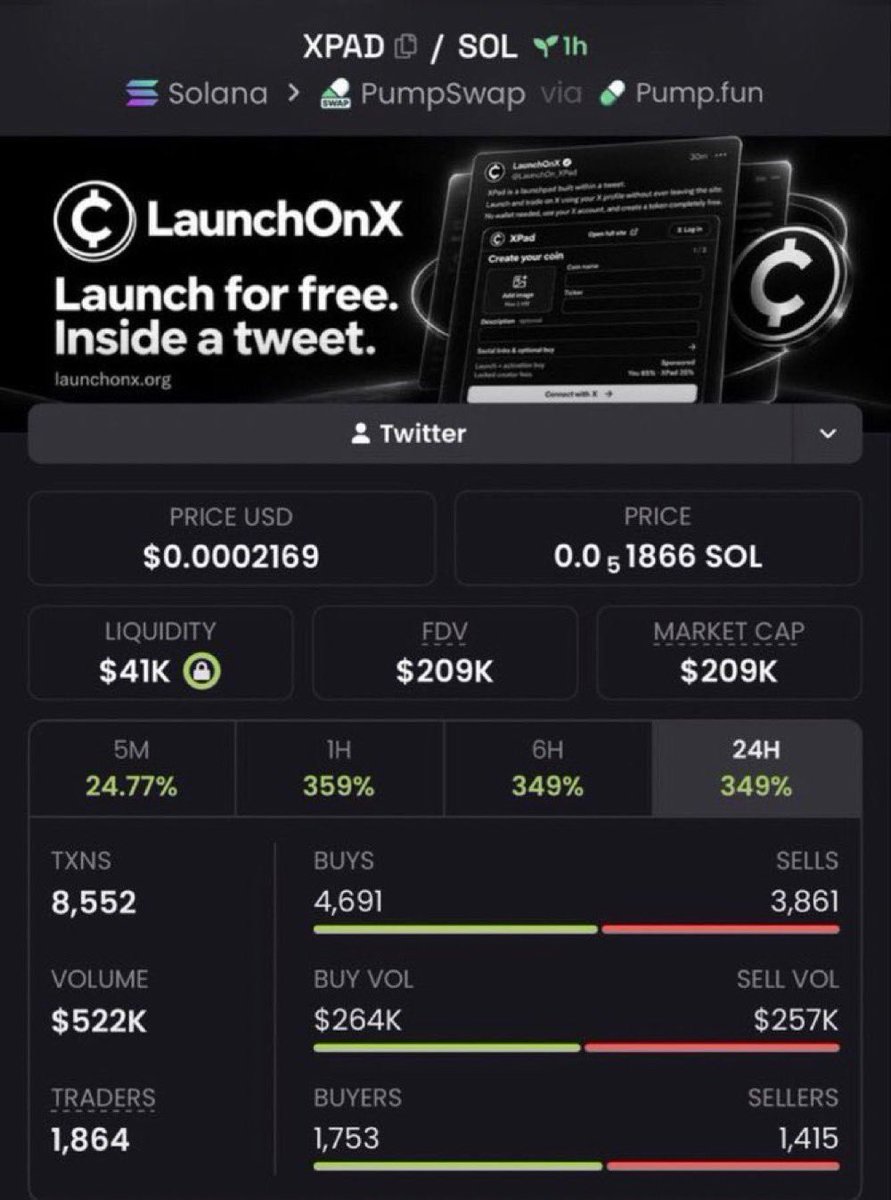 helloowitsme_'s tweet photo. 41.8X 🚀🔥 from my $XPAD call.

Profit secured. 💰📈 Called early and caught the move.

CA: 7HPbJN9yCiMLbp7ewzeRYPAqjtniYw7Xmv6tiTkRpump

#Solana #SolanaMemecoins #Memecoin https://t.co/aGMJsLlQTU