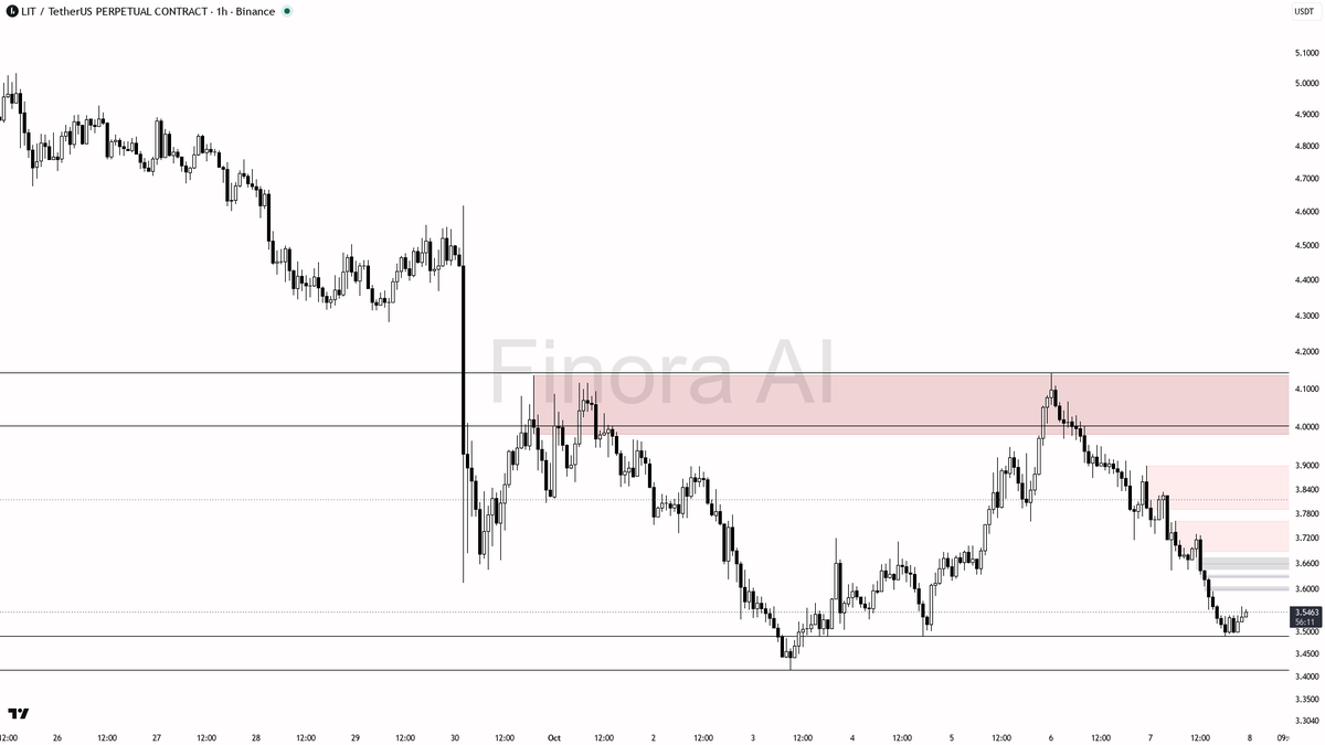 🔻 LIT slips below 3.54 after liquidity sweep—downtrend intact with 8.4% bleed in 24h, no relief yet

- My bias is bearish here: the 1h trend is confirmed beari